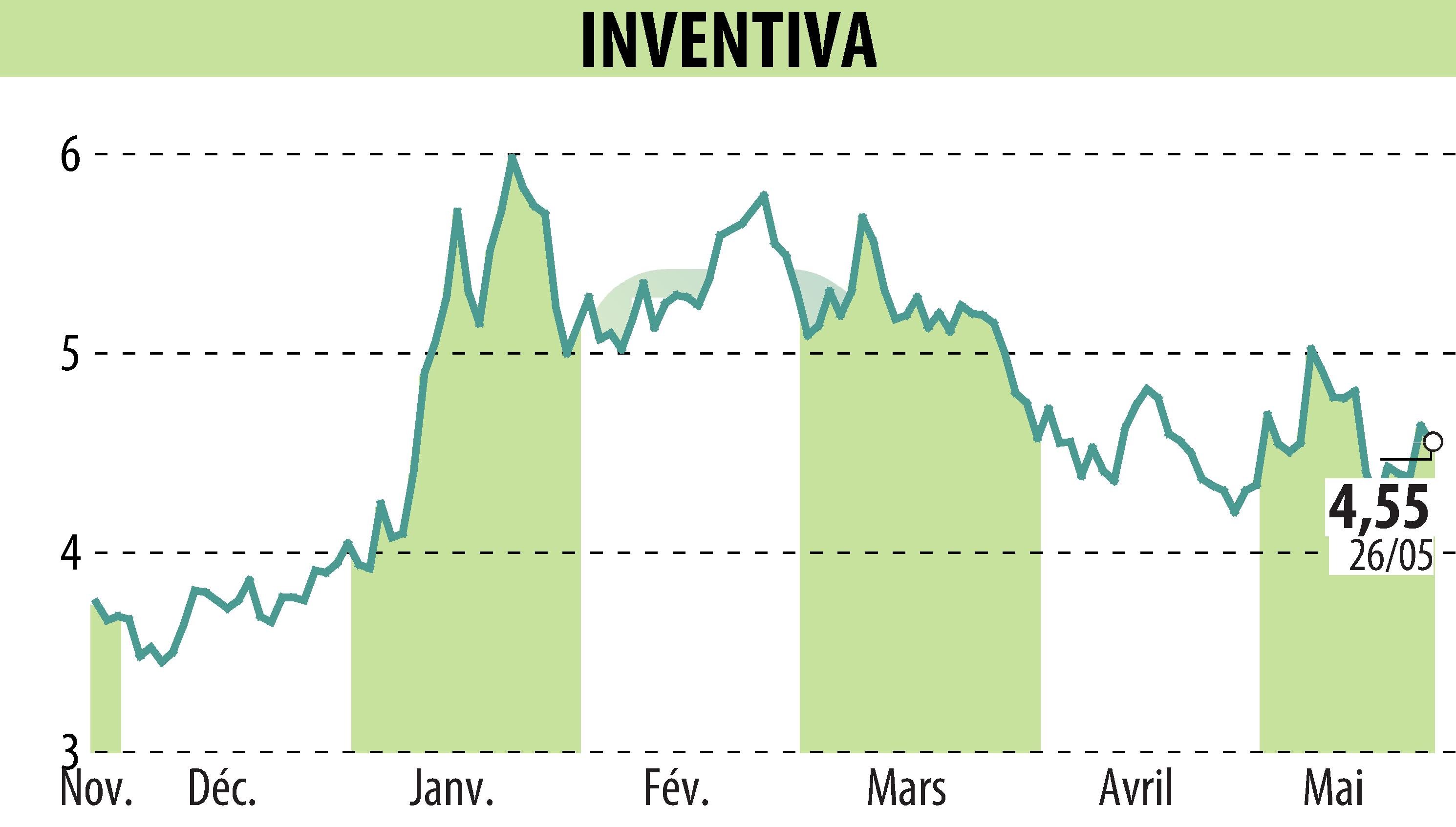 Stock price chart of INVENTIVA  (EPA:IVA) showing fluctuations.