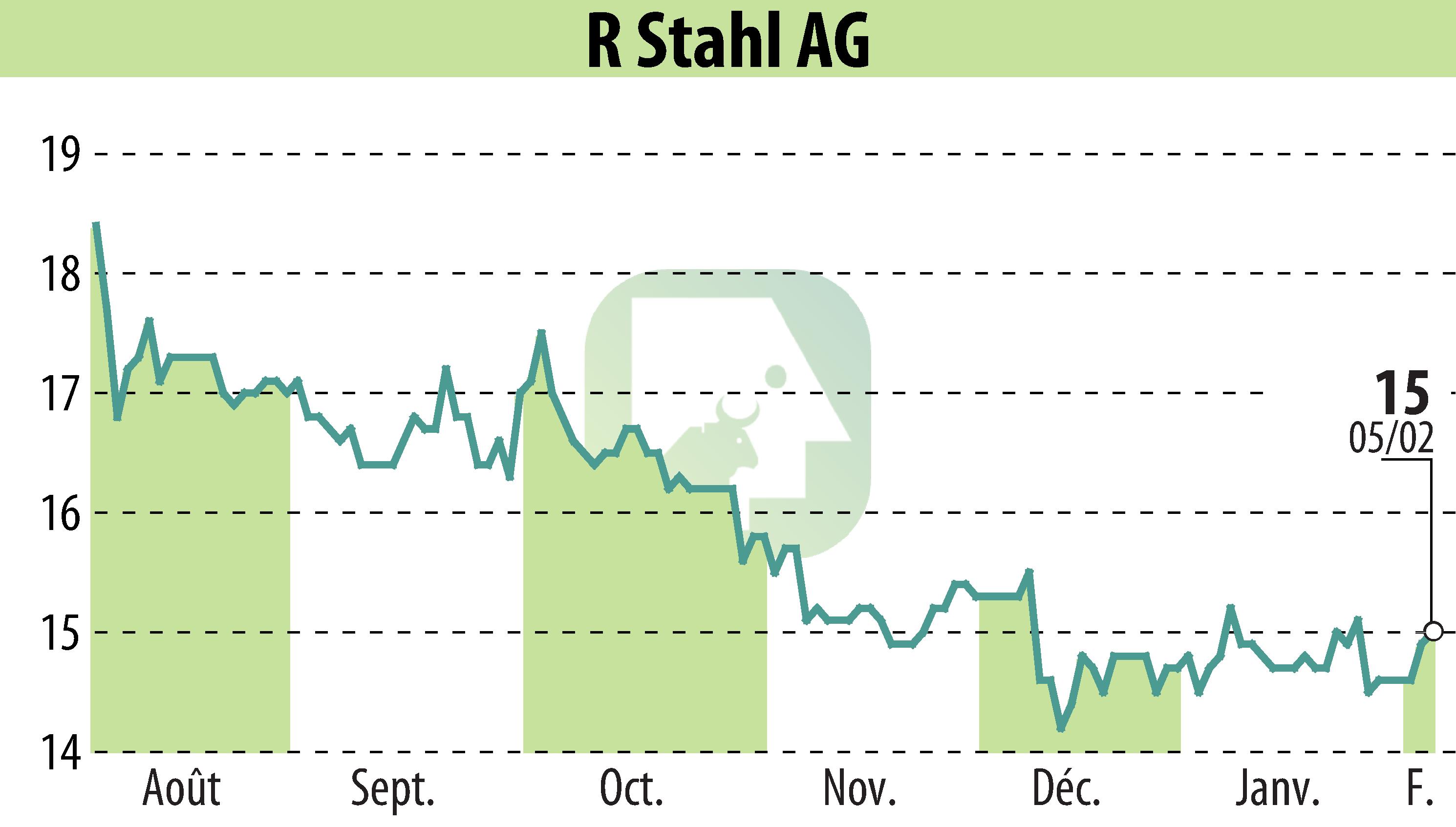 Stock price chart of R. Stahl AG (EBR:RSL2) showing fluctuations.