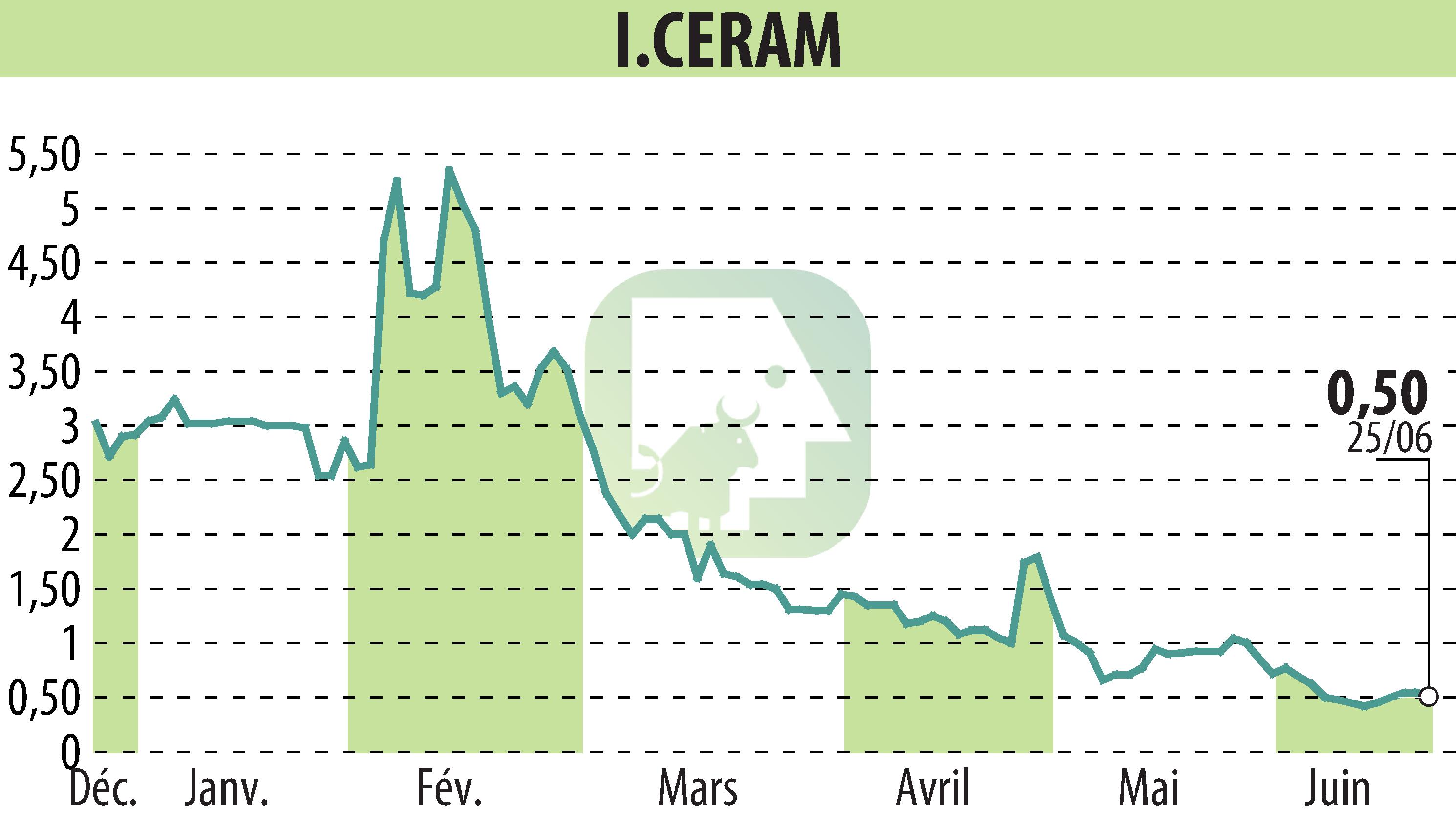 Stock price chart of I-CERAM (EPA:ALICR) showing fluctuations.