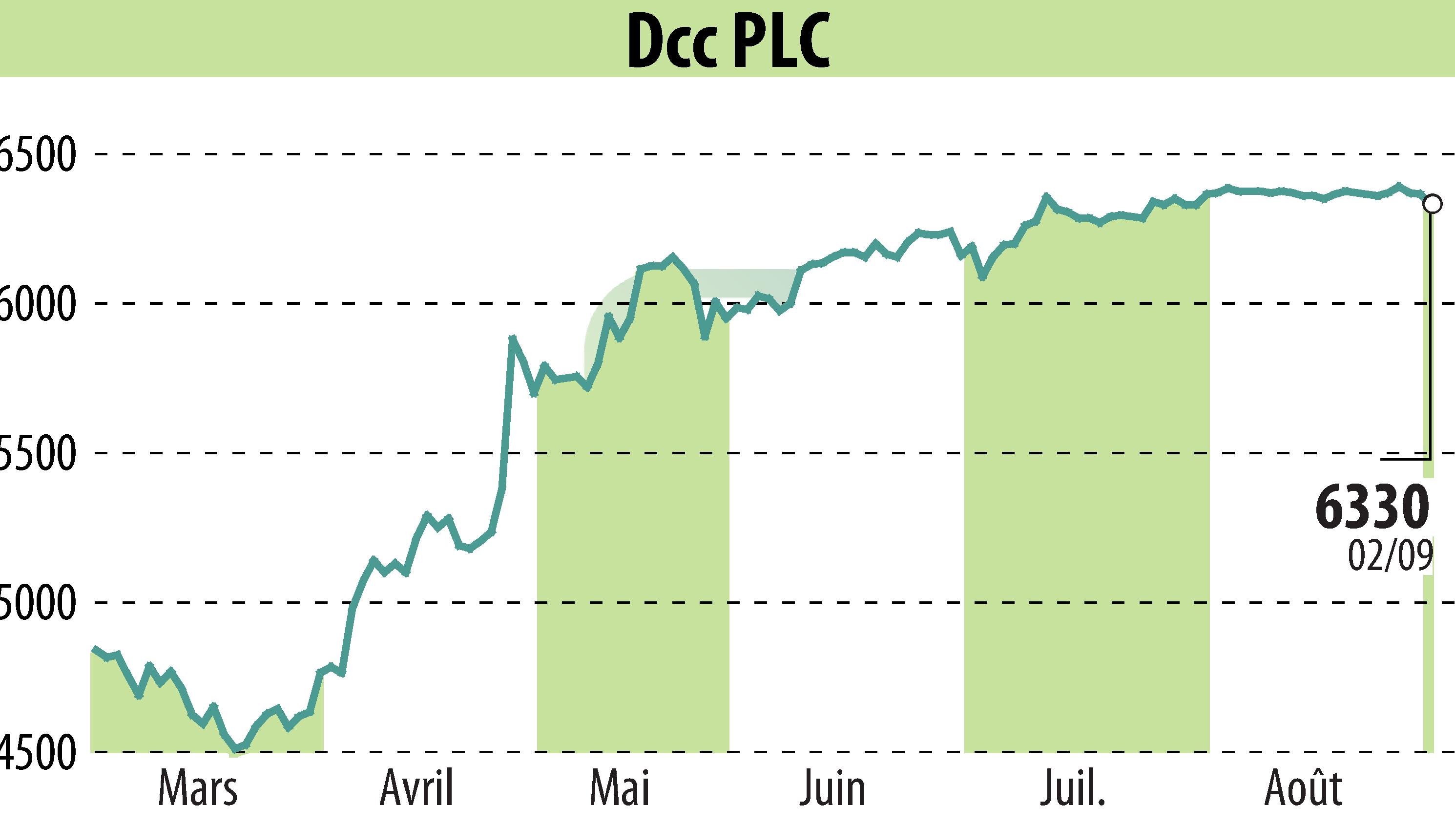 Graphique de l'évolution du cours de l'action DCC Plc (EBR:DCC).