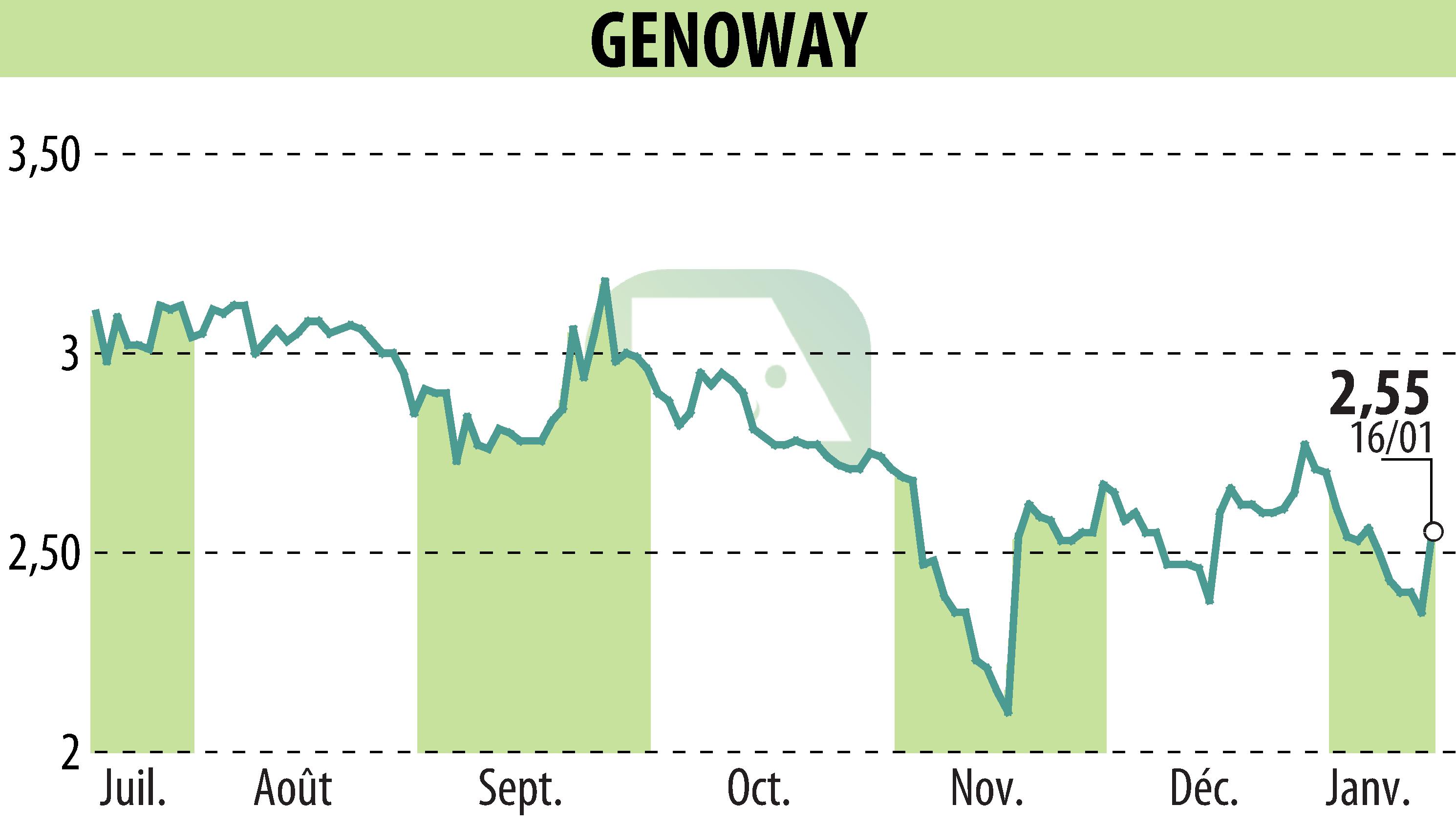 Stock price chart of GENOWAY (EPA:ALGEN) showing fluctuations.