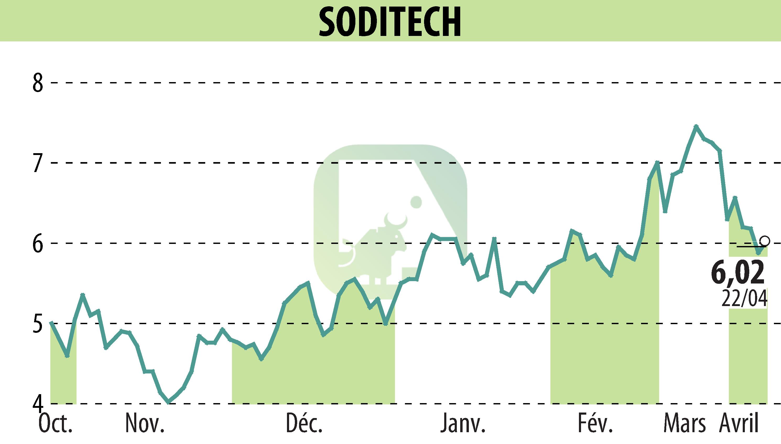 Graphique de l'évolution du cours de l'action SODITECH (EPA:SEC).