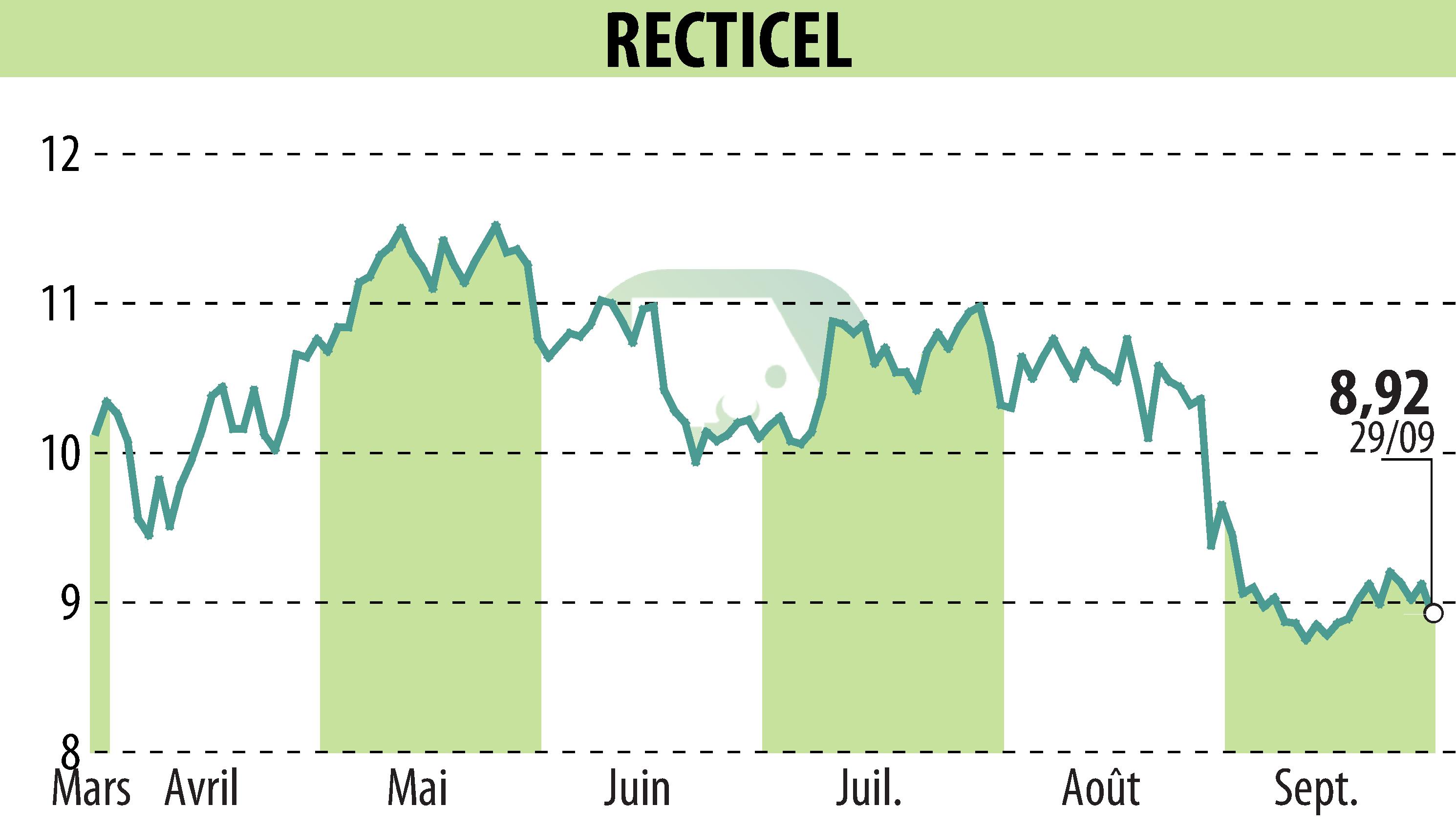 Graphique de l'évolution du cours de l'action RECTICEL (EBR:RECT).