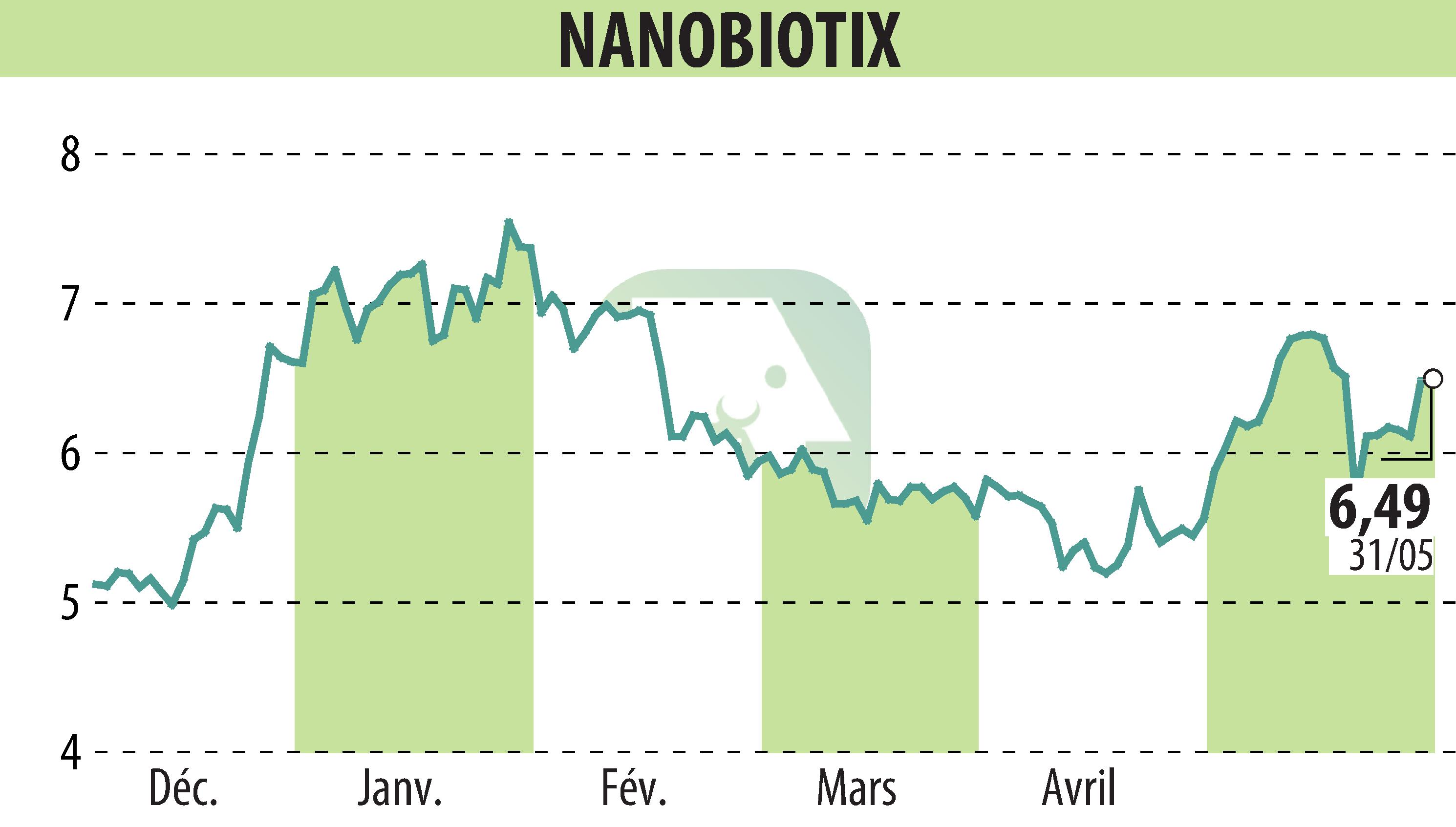 Graphique de l'évolution du cours de l'action NANOBIOTIX (EPA:NANO).