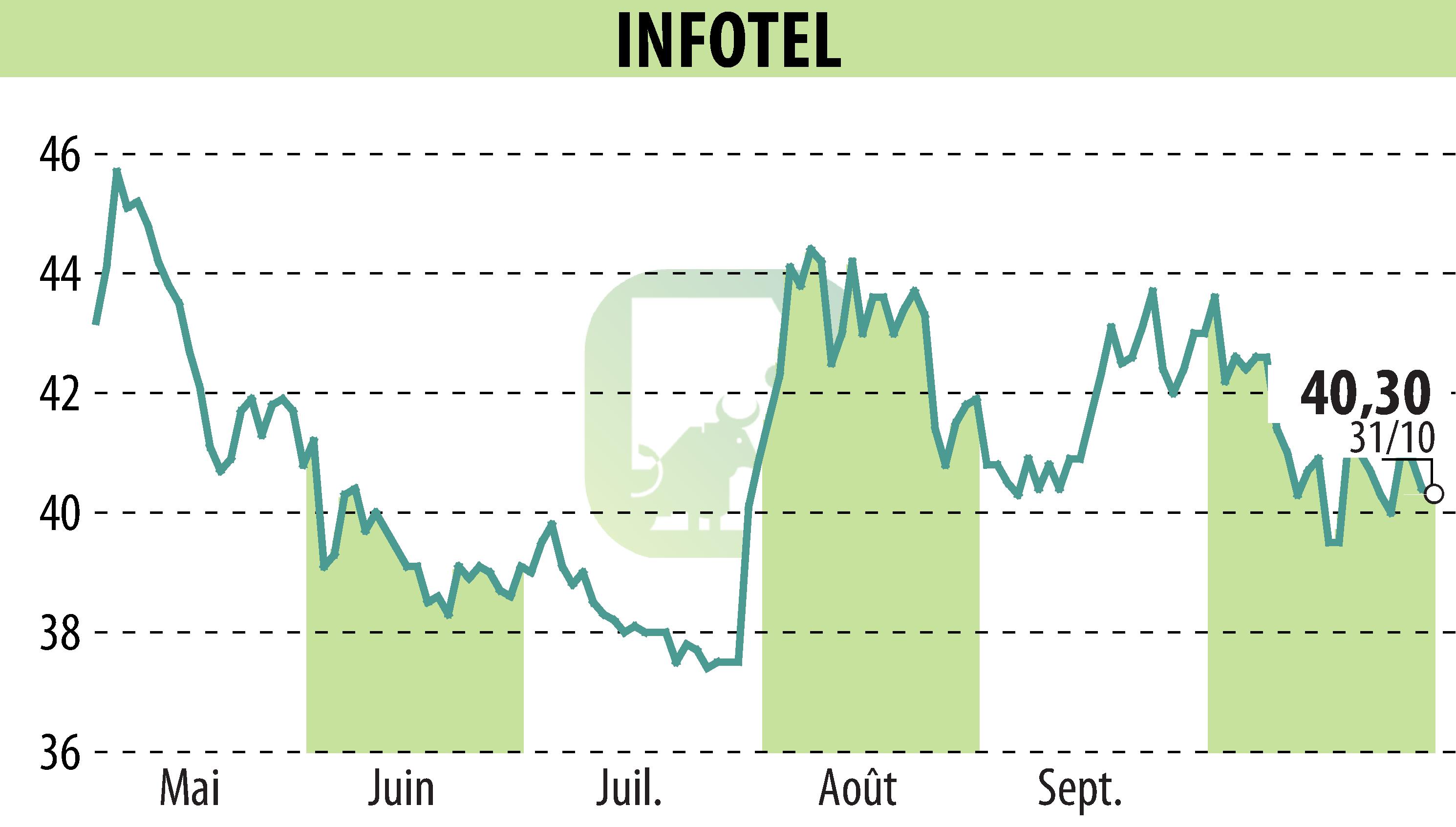 Stock price chart of INFOTEL (EPA:INF) showing fluctuations.