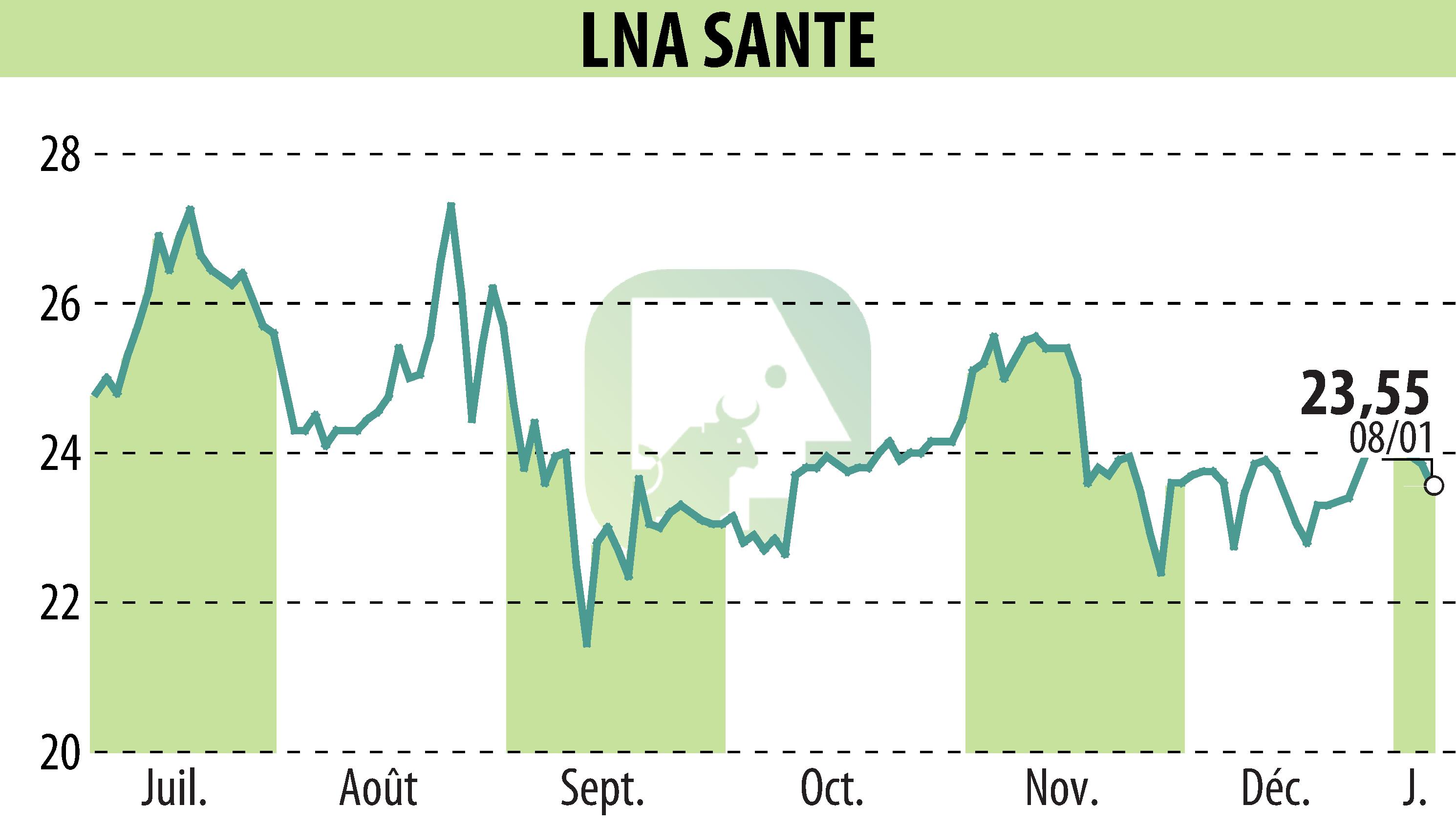 Graphique de l'évolution du cours de l'action LNA SANTE (EPA:LNA).