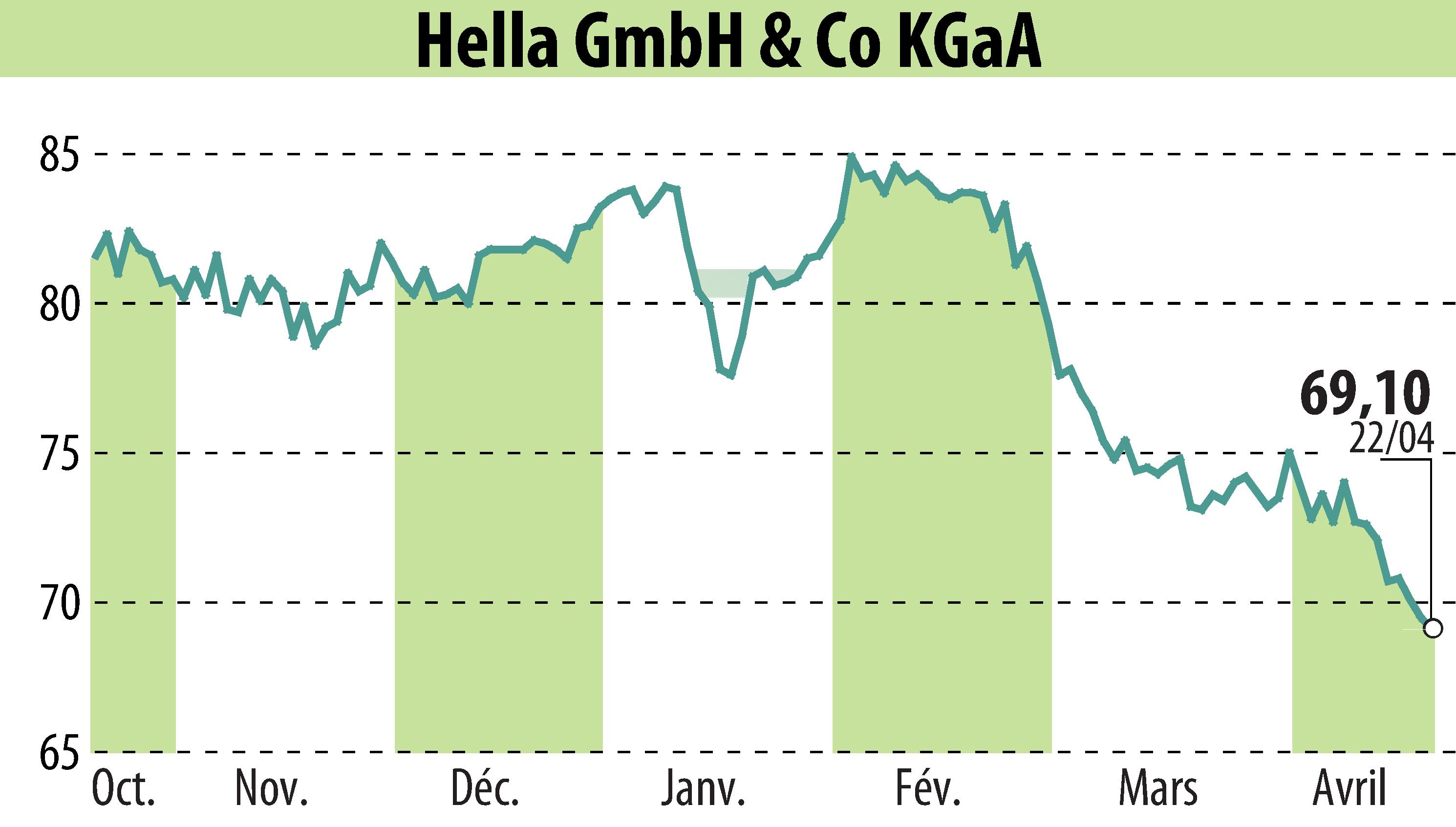 Graphique de l'évolution du cours de l'action HELLA GmbH & Co. KGaA (EBR:HLE).
