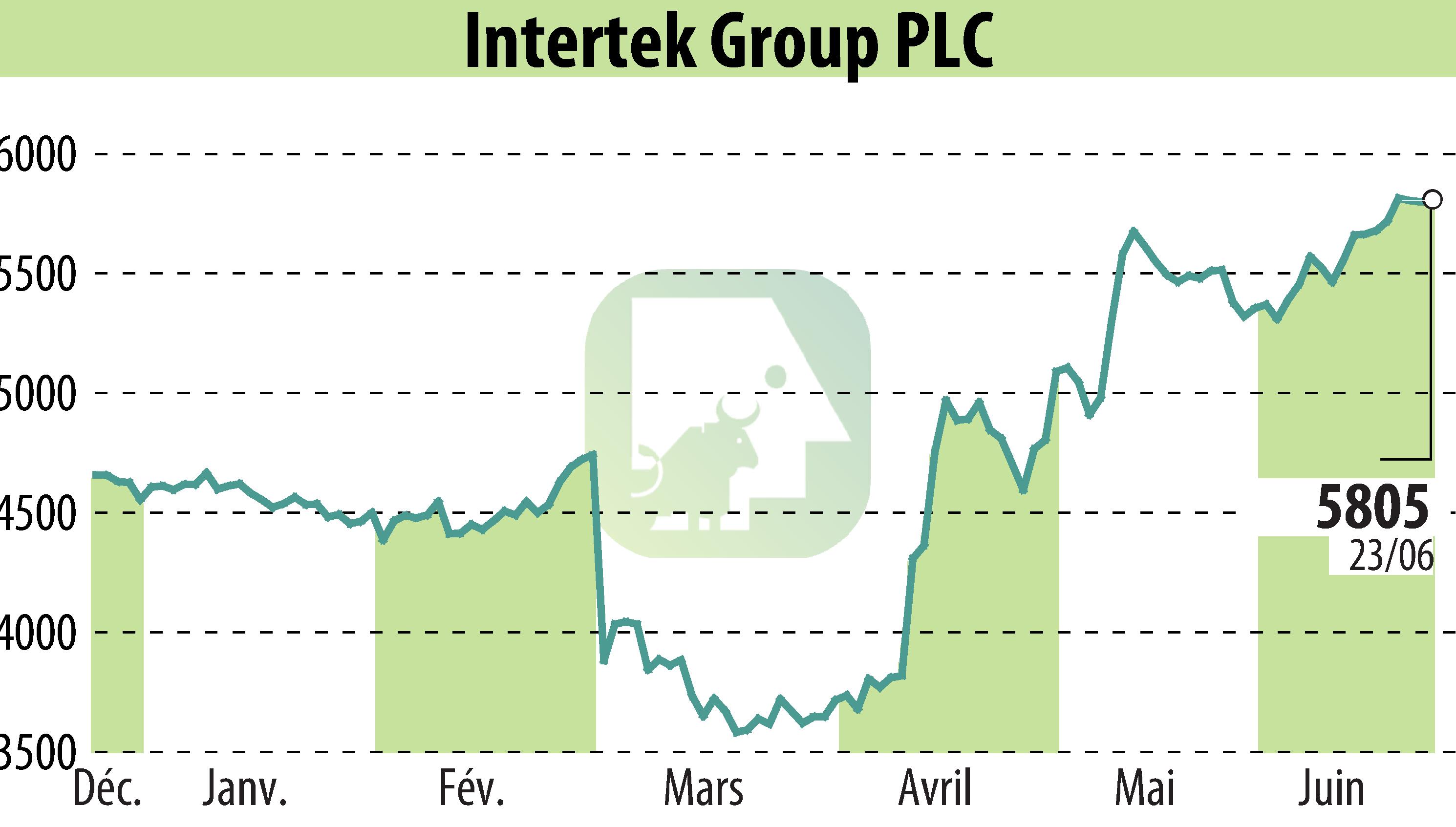 Stock price chart of Intertek Group Plc (EBR:ITRK) showing fluctuations.