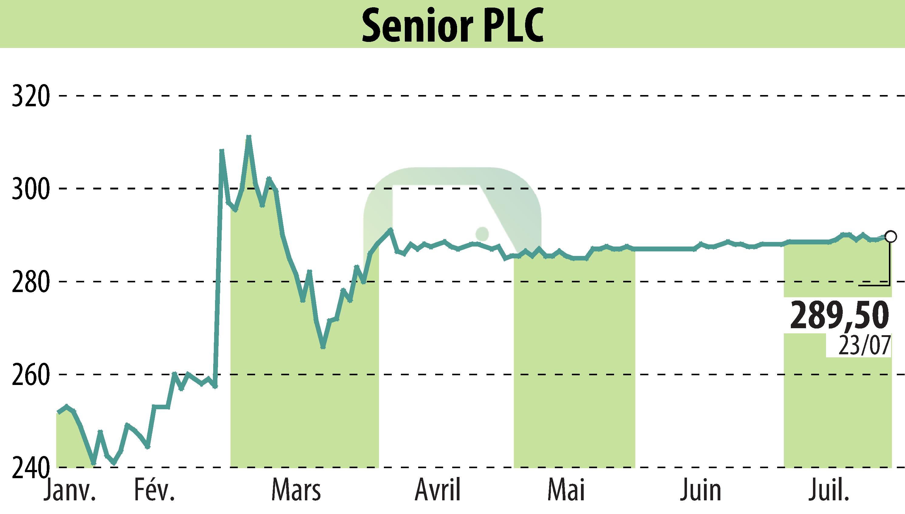 Stock price chart of Senior Plc (EBR:SNR) showing fluctuations.