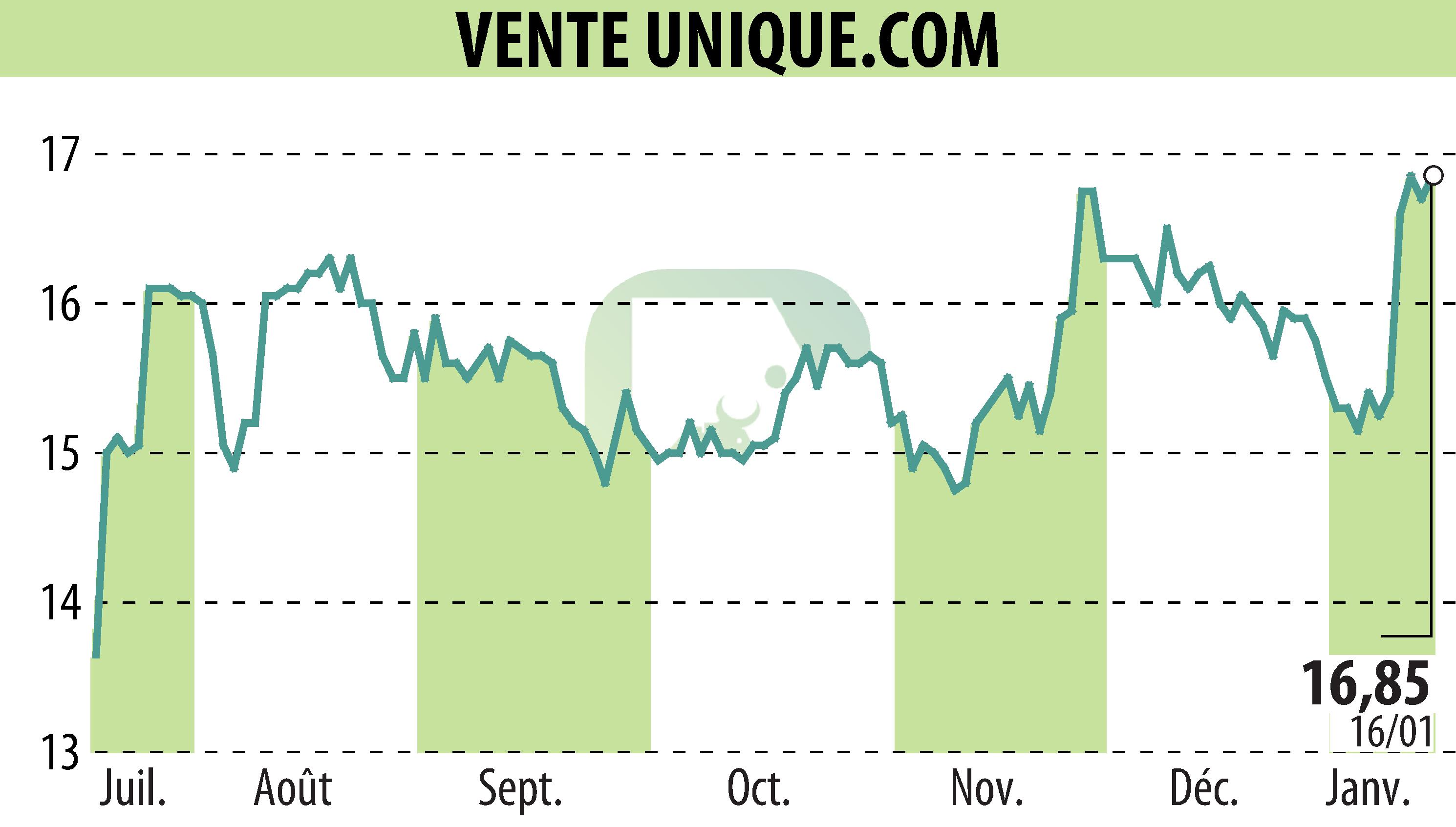 Graphique de l'évolution du cours de l'action VENTE UNIQUE.COM (EPA:ALVU).