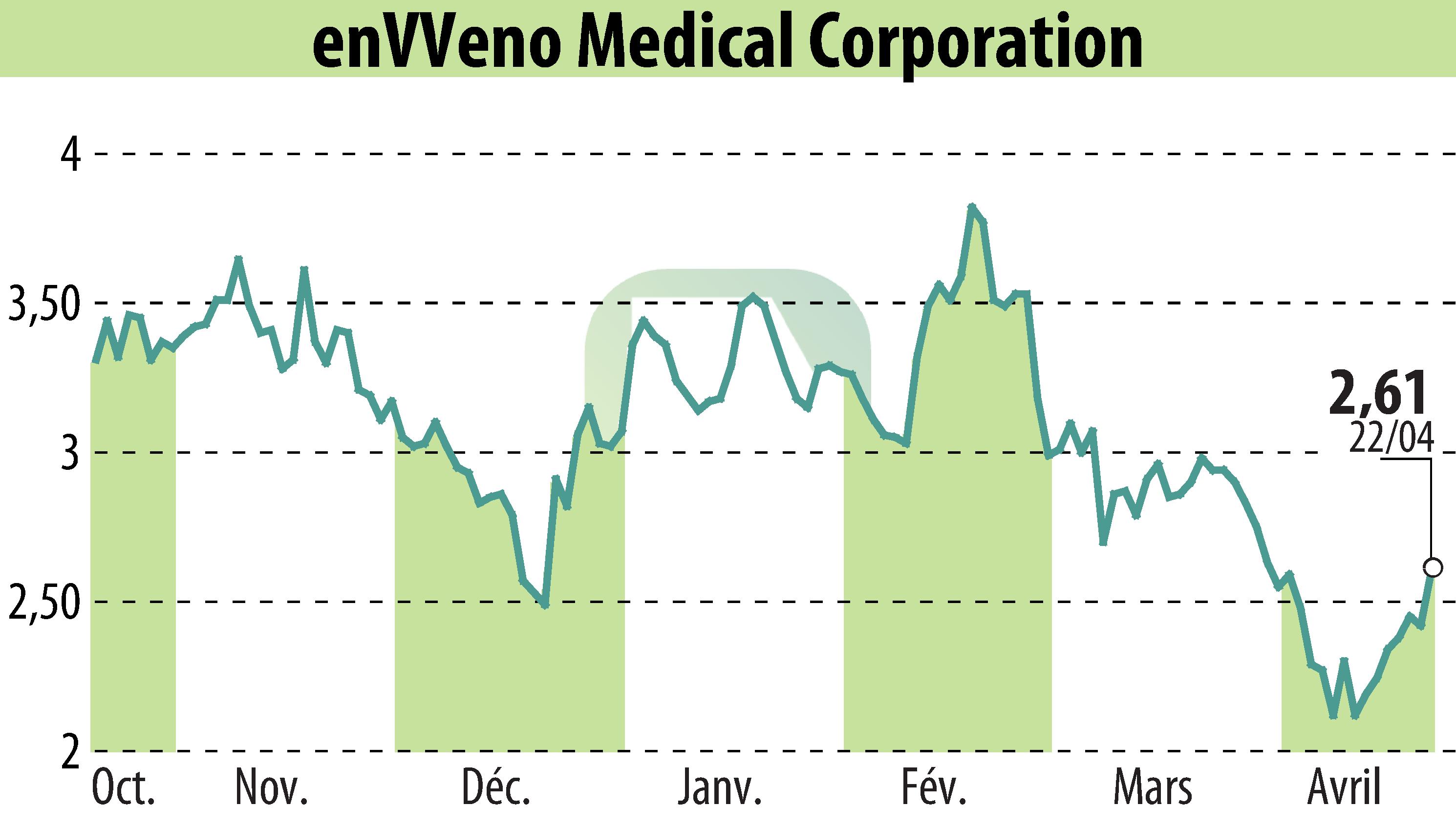 Stock price chart of EnVVeno Medical Corporation (EBR:NVNO) showing fluctuations.