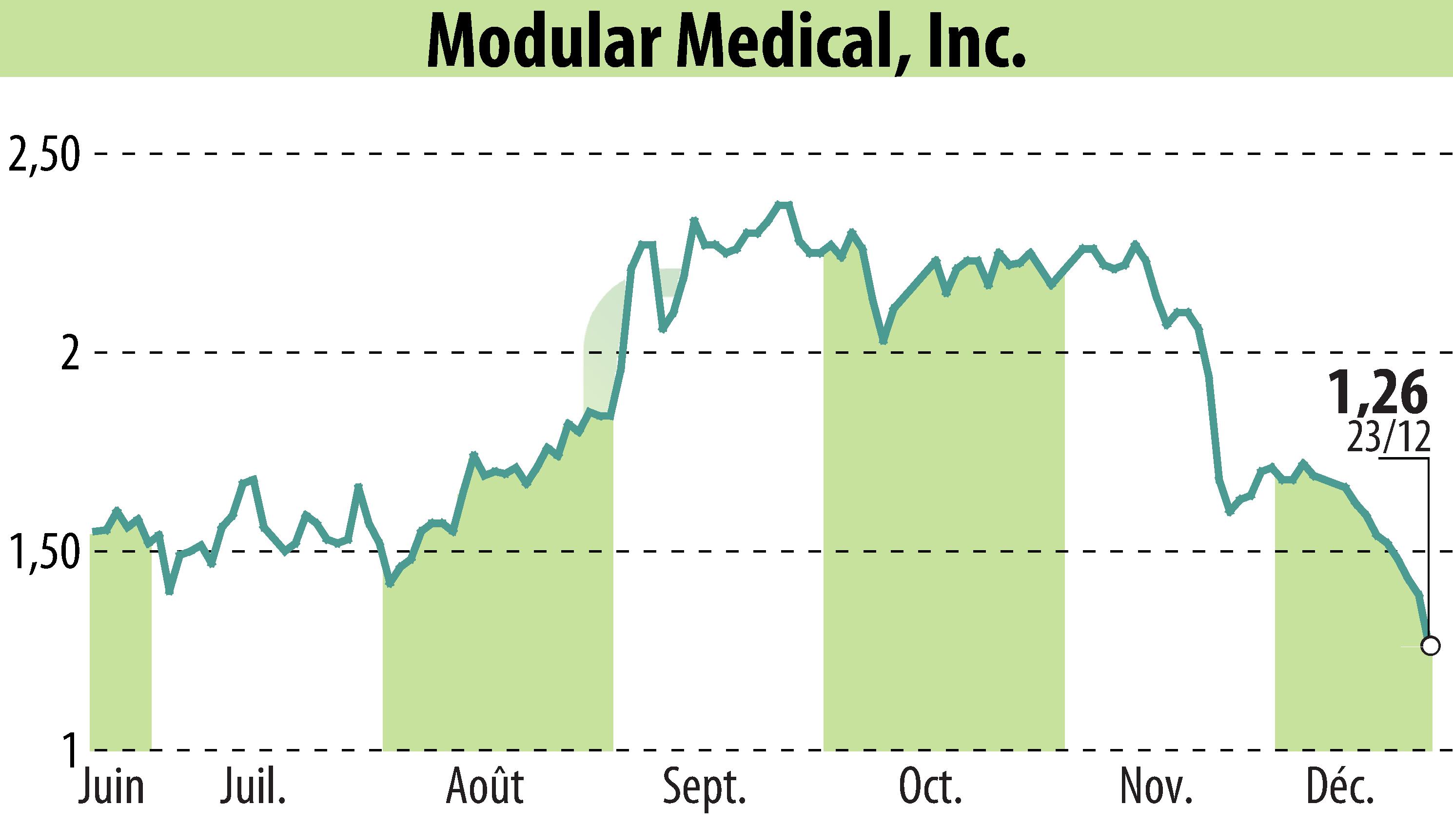 Stock price chart of Modular Medical, Inc. (EBR:MODD) showing fluctuations.