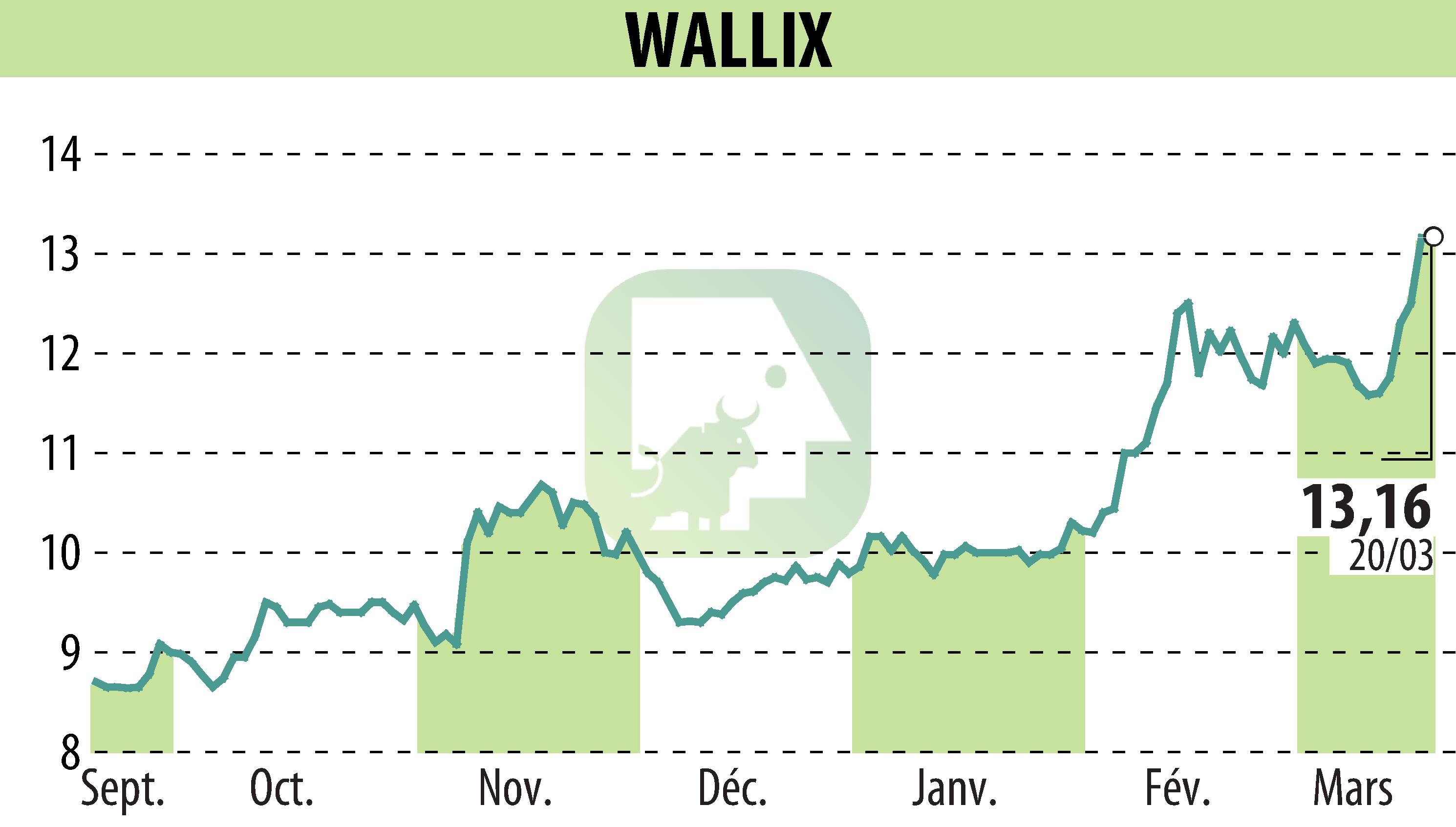 Graphique de l'évolution du cours de l'action WALLIX (EPA:ALLIX).