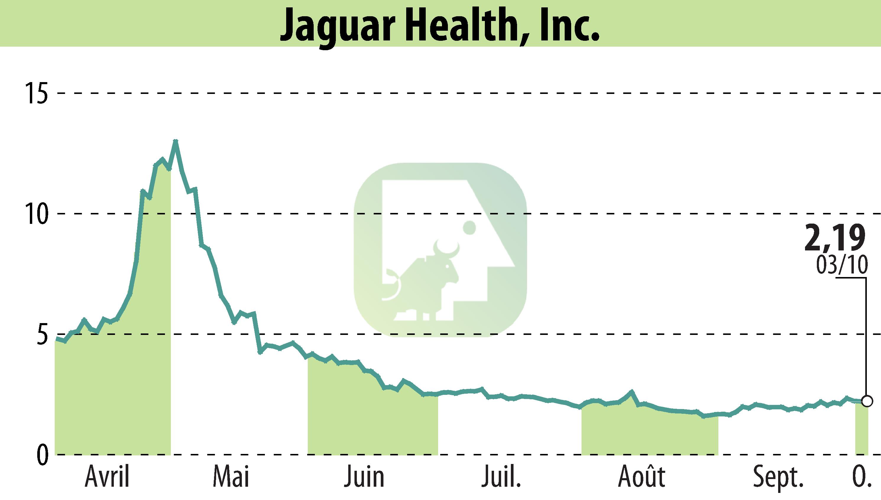 Stock price chart of Jaguar Health, Inc. (EBR:JAGX) showing fluctuations.