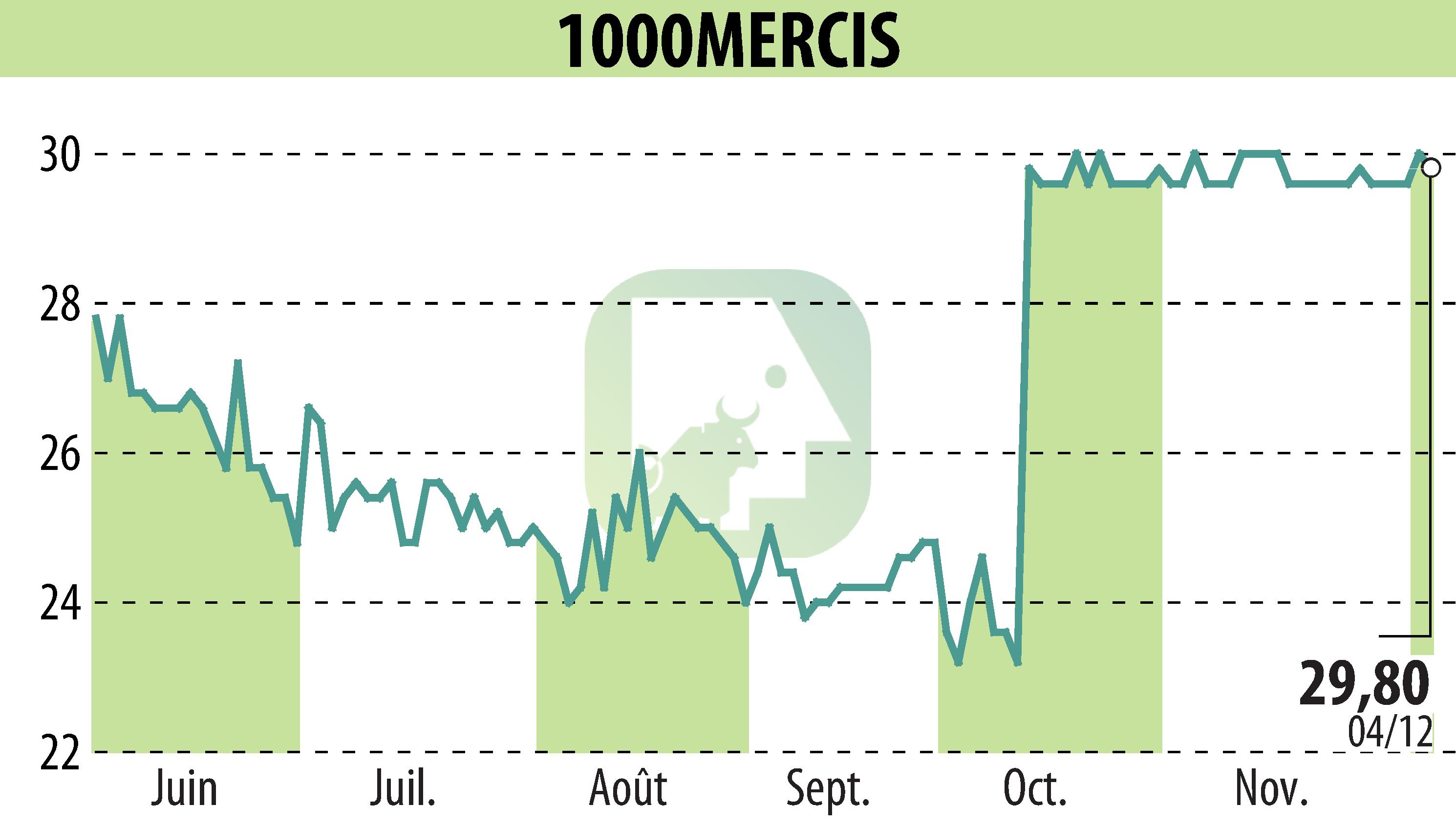 Stock price chart of MILEMERCIS (EPA:ALMIL) showing fluctuations.