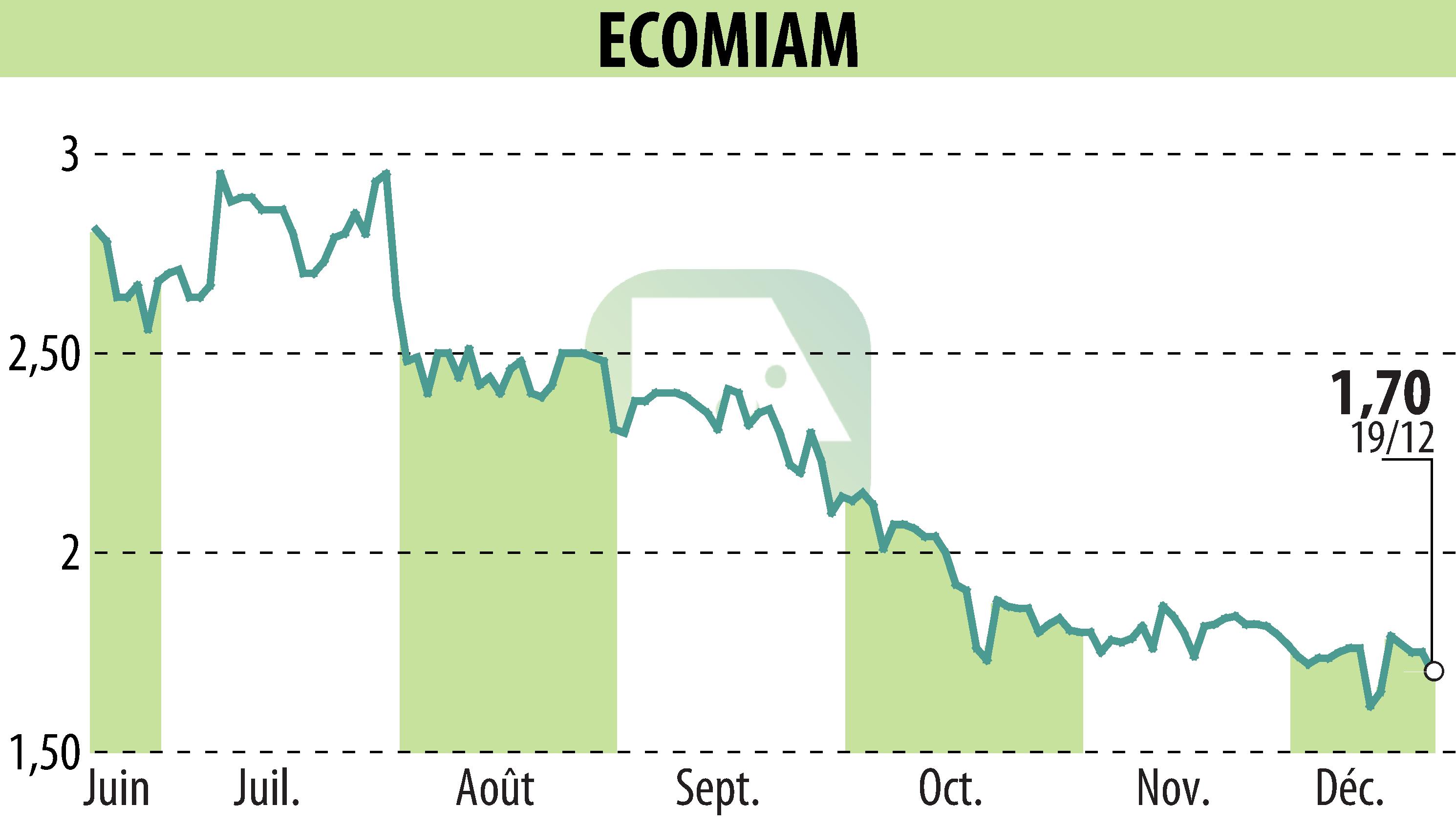 Graphique de l'évolution du cours de l'action ECOMIAM (EPA:ALECO).