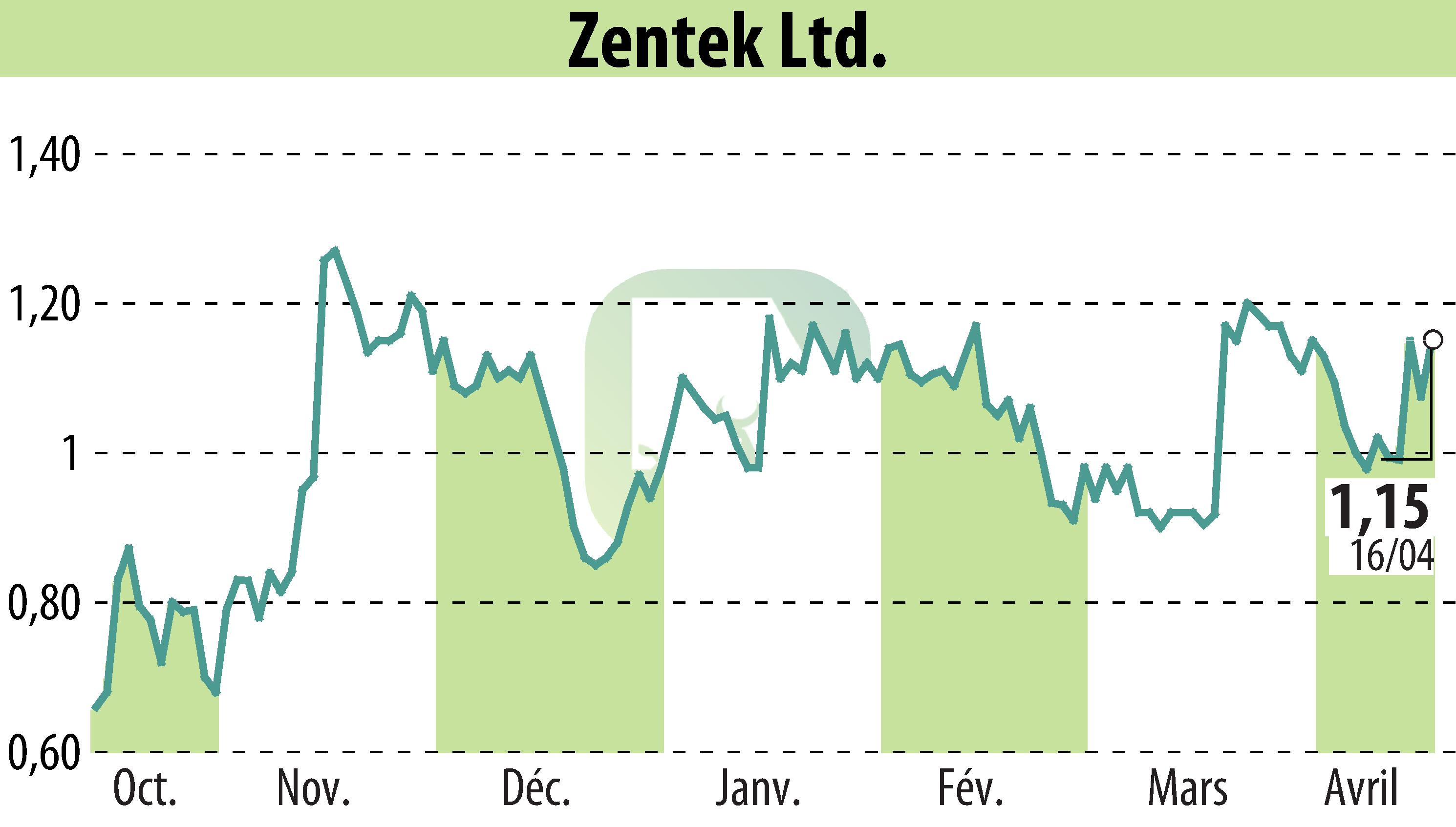 Graphique de l'évolution du cours de l'action Zentek Ltd. (EBR:ZTEK).