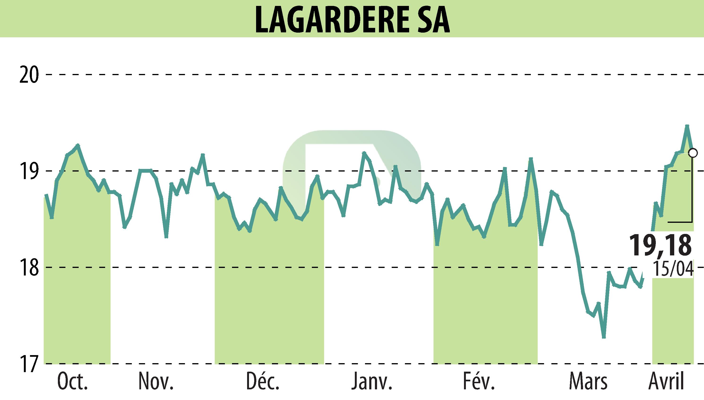 Stock price chart of LAGARDERE (EPA:MMB) showing fluctuations.
