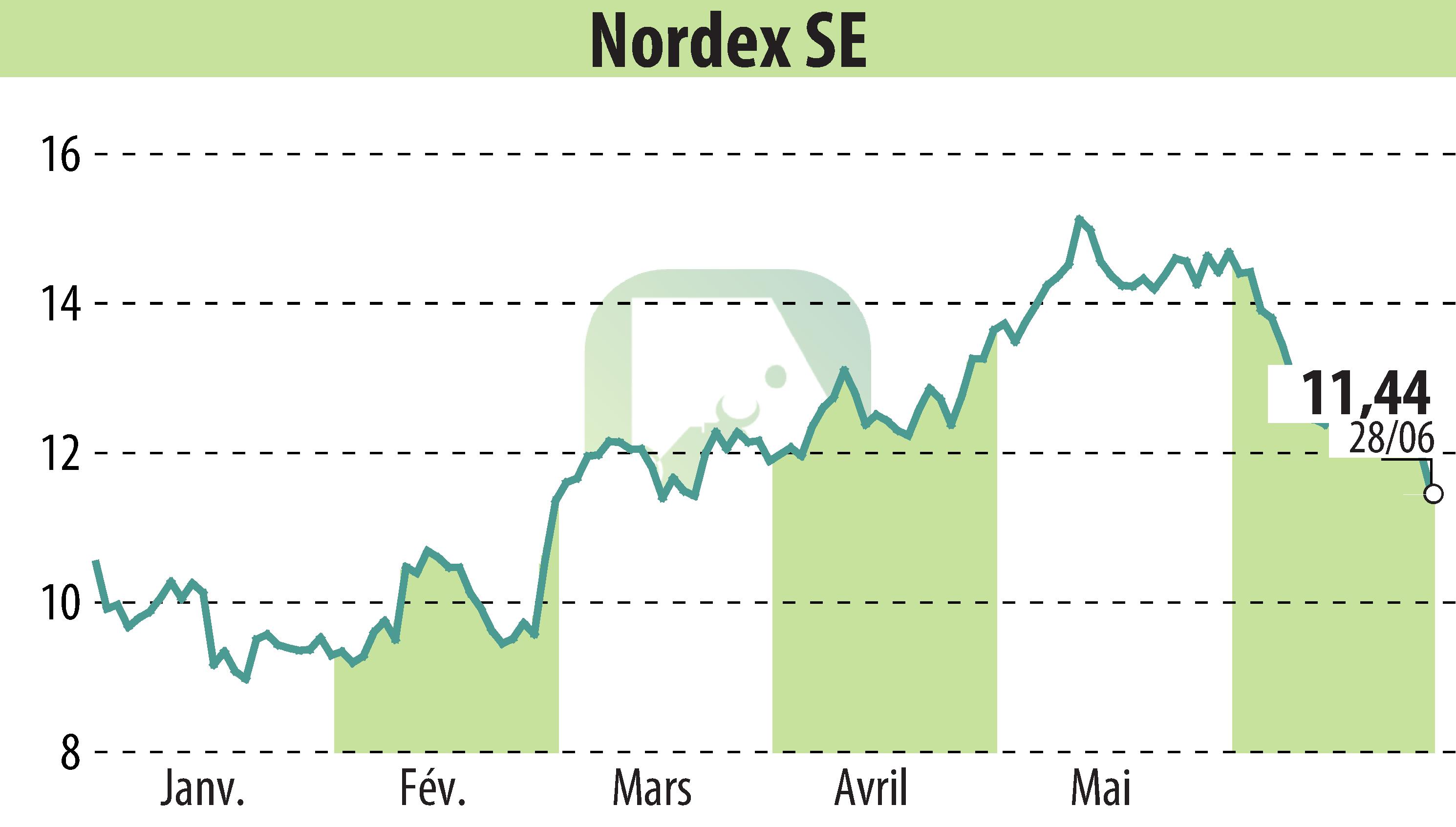 Stock price chart of Nordex SE (EBR:NDX1) showing fluctuations.