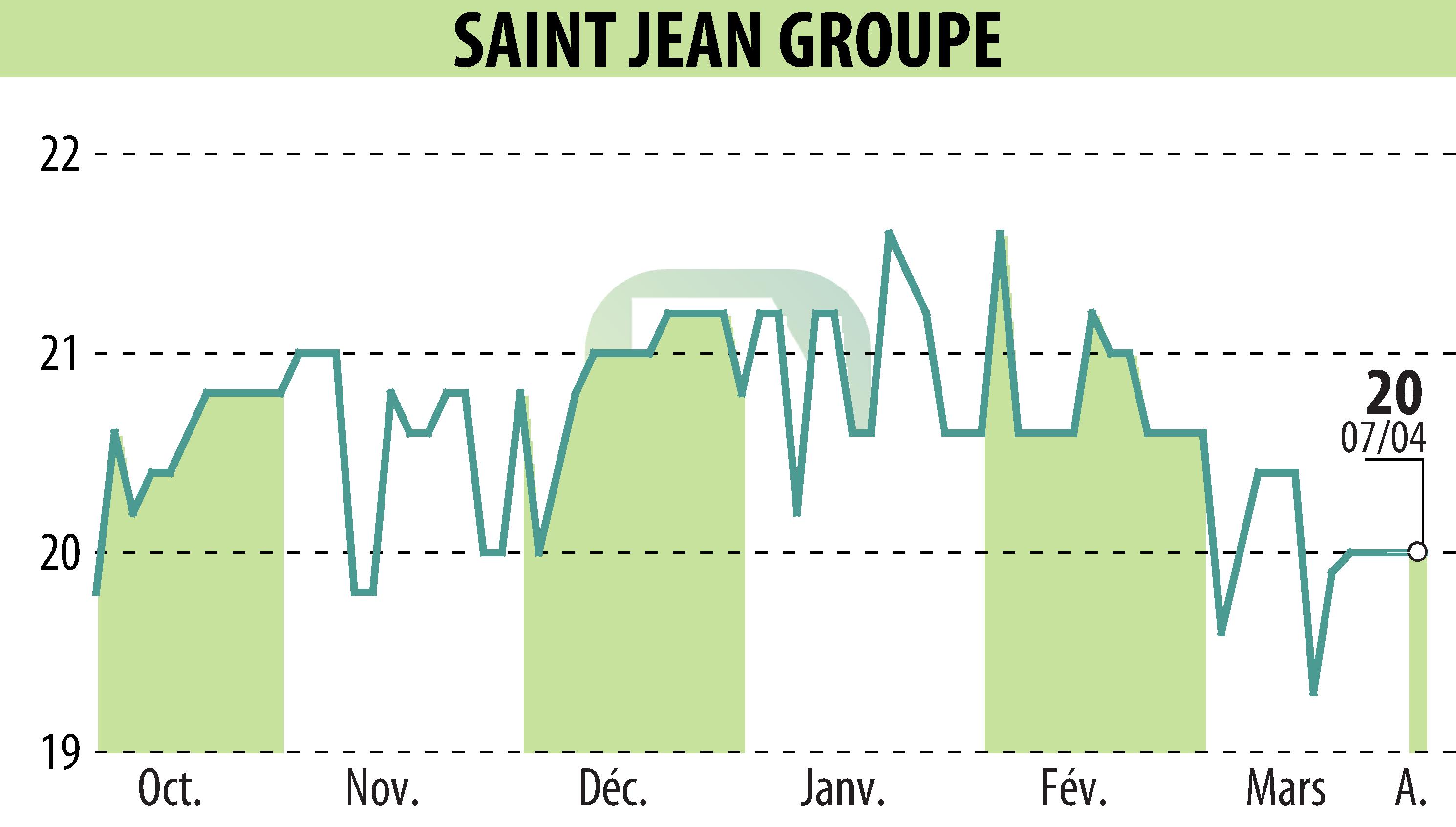 Graphique de l'évolution du cours de l'action SAINT-JEAN GROUPE (EPA:SABE).