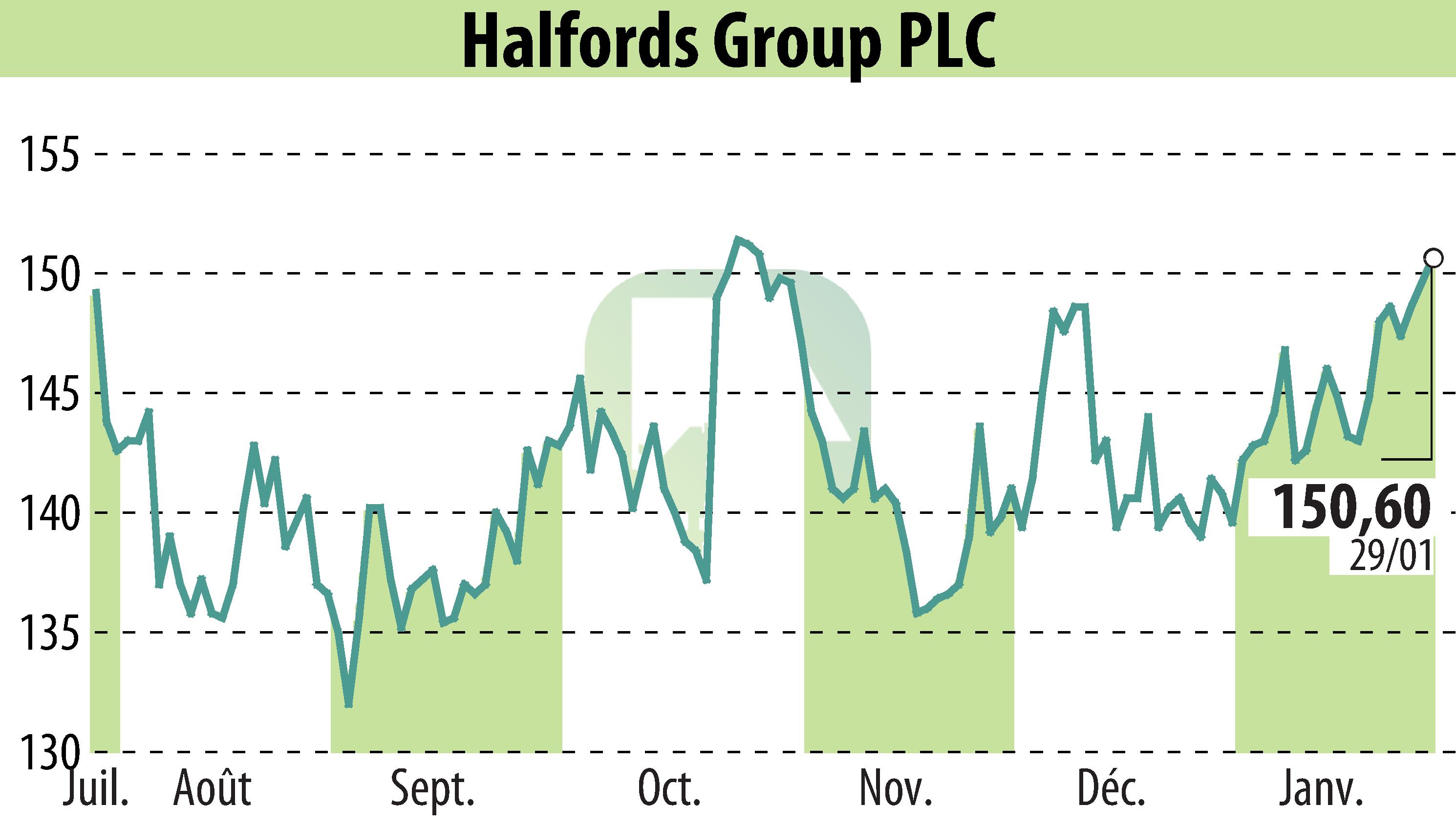 Stock price chart of Halfords (EBR:HFD) showing fluctuations.