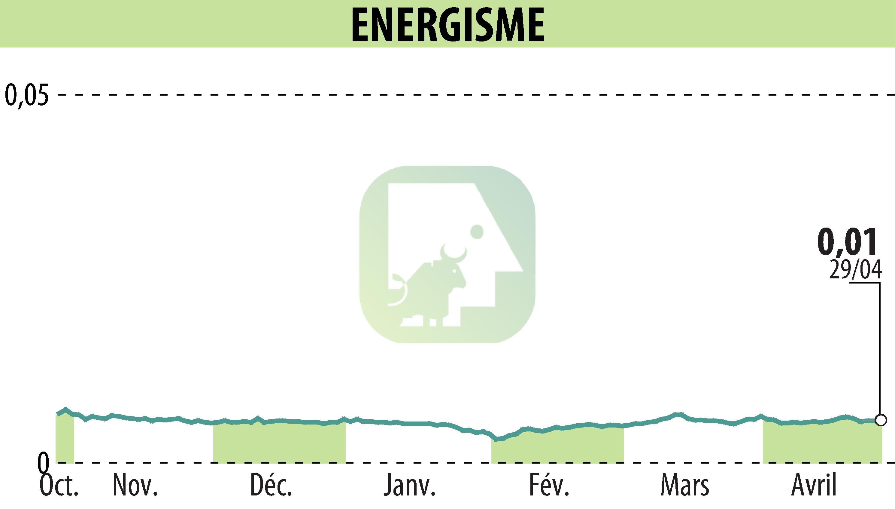 Stock price chart of ENERGISME (EPA:ALNRG) showing fluctuations.