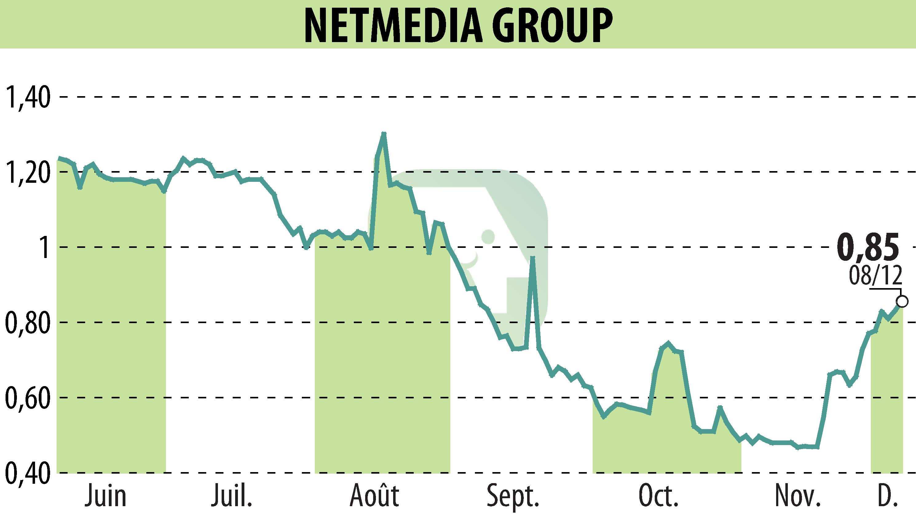 Stock price chart of NETMEDIA GROUP (EPA:ALNMG) showing fluctuations.