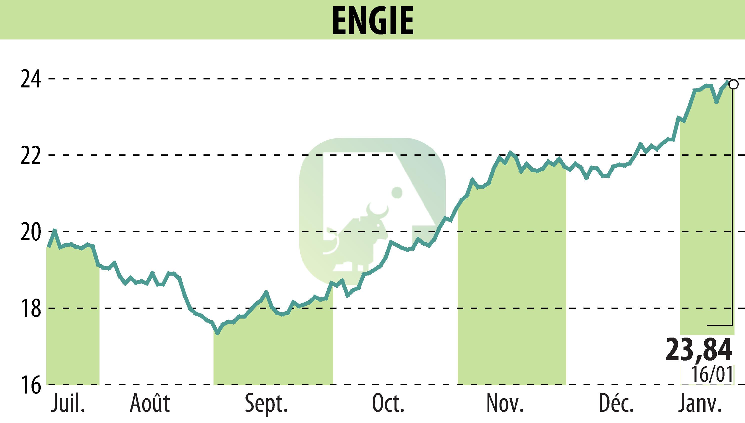 Stock price chart of ENGIE (EPA:ENGI) showing fluctuations.
