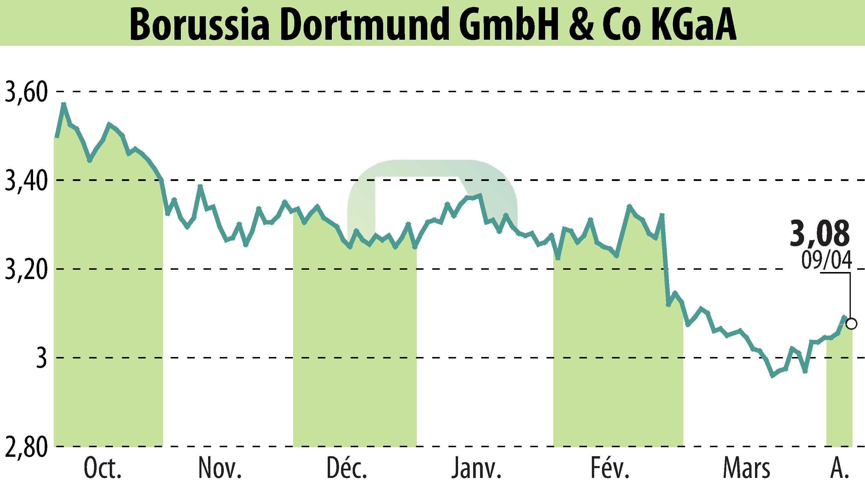 Graphique de l'évolution du cours de l'action Borussia Dortmund GmbH & Co. KGaA (EBR:BVB).