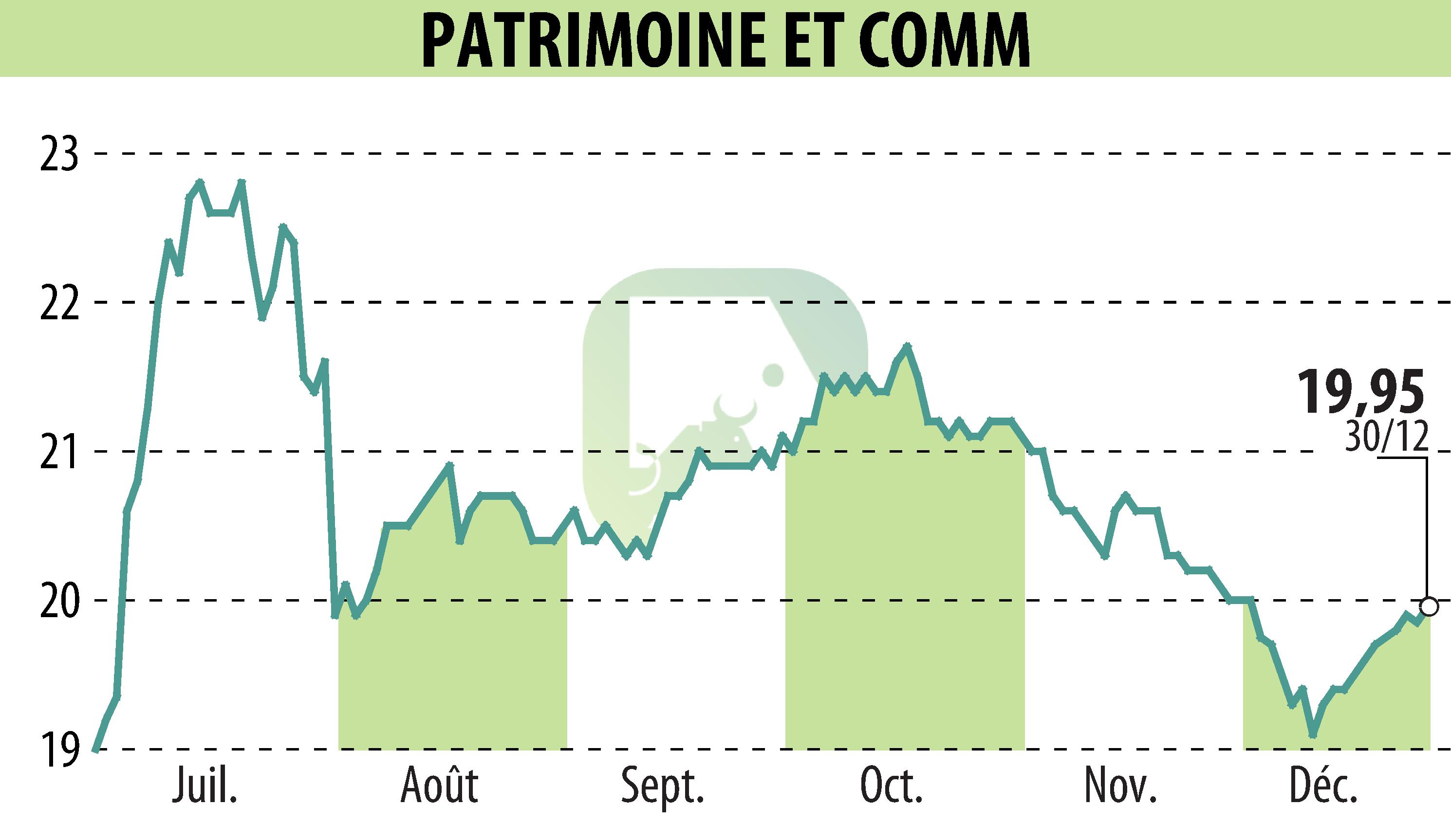 Graphique de l'évolution du cours de l'action PATRIMOINE & COMMERCE (EPA:PAT).