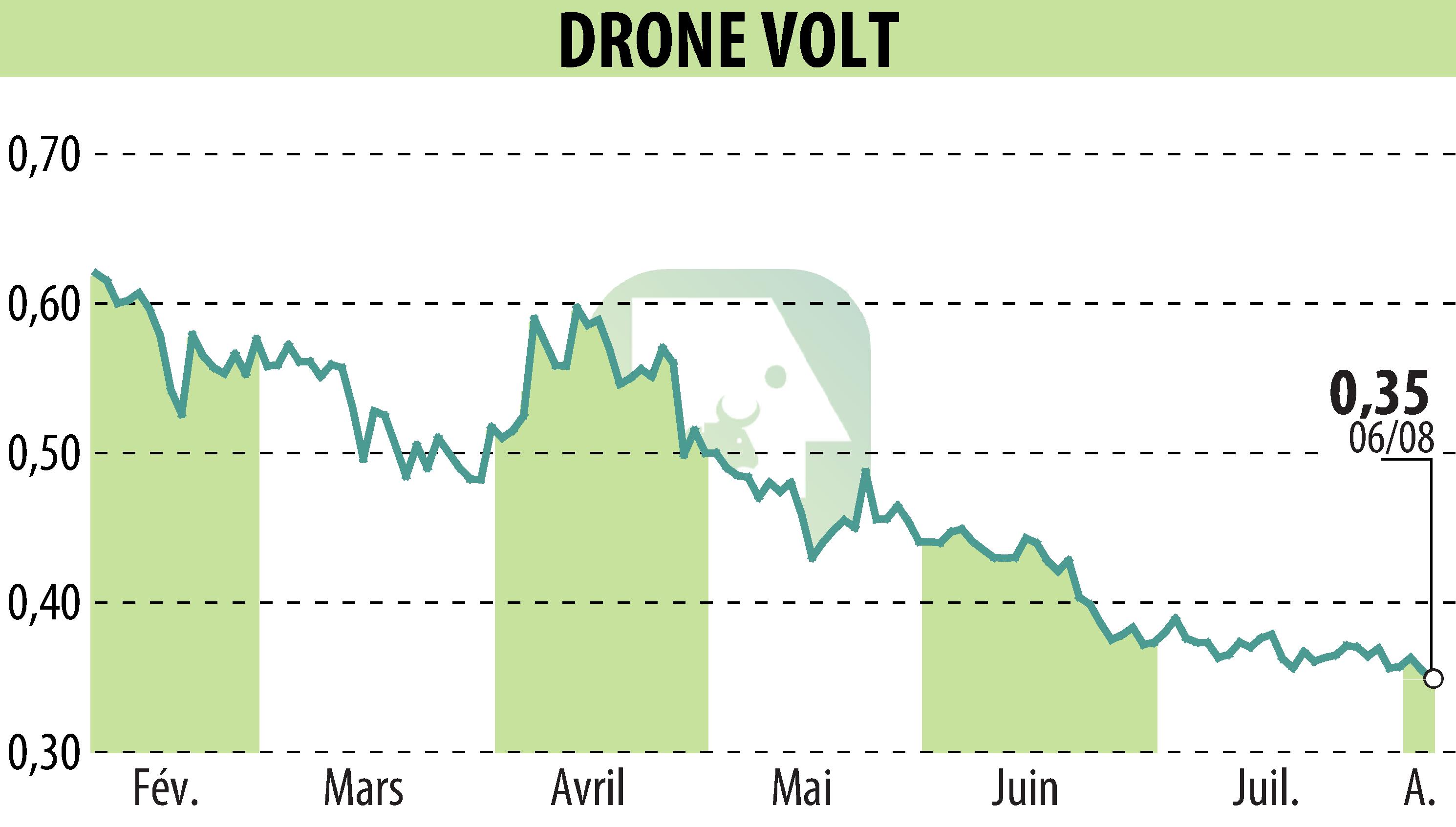 Stock price chart of DRONE VOLT (EPA:ALDRV) showing fluctuations.