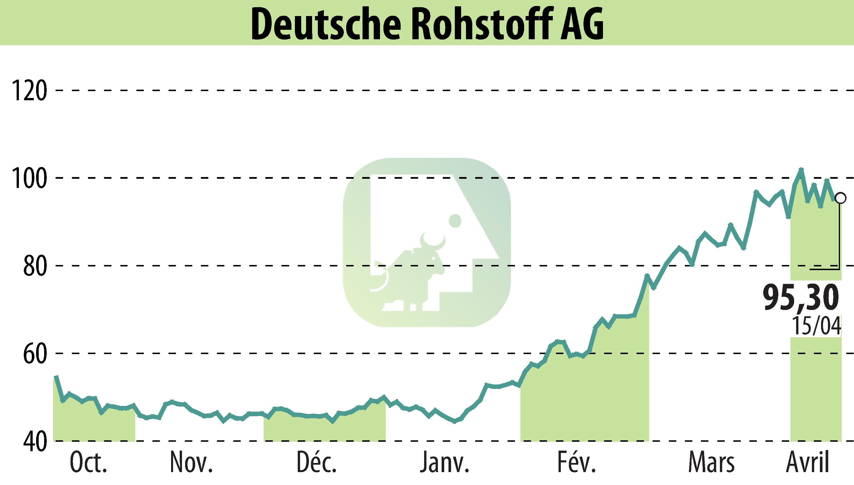 Stock price chart of Deutsche Rohstoff AG (EBR:DR0) showing fluctuations.