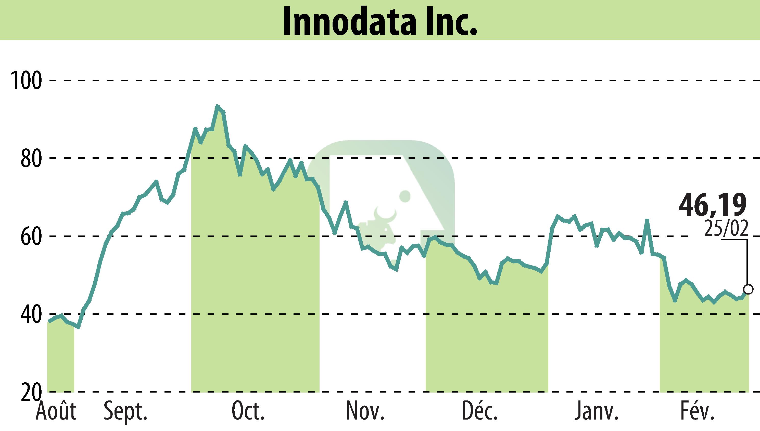 Stock price chart of Innodata Inc. (EBR:INOD) showing fluctuations.