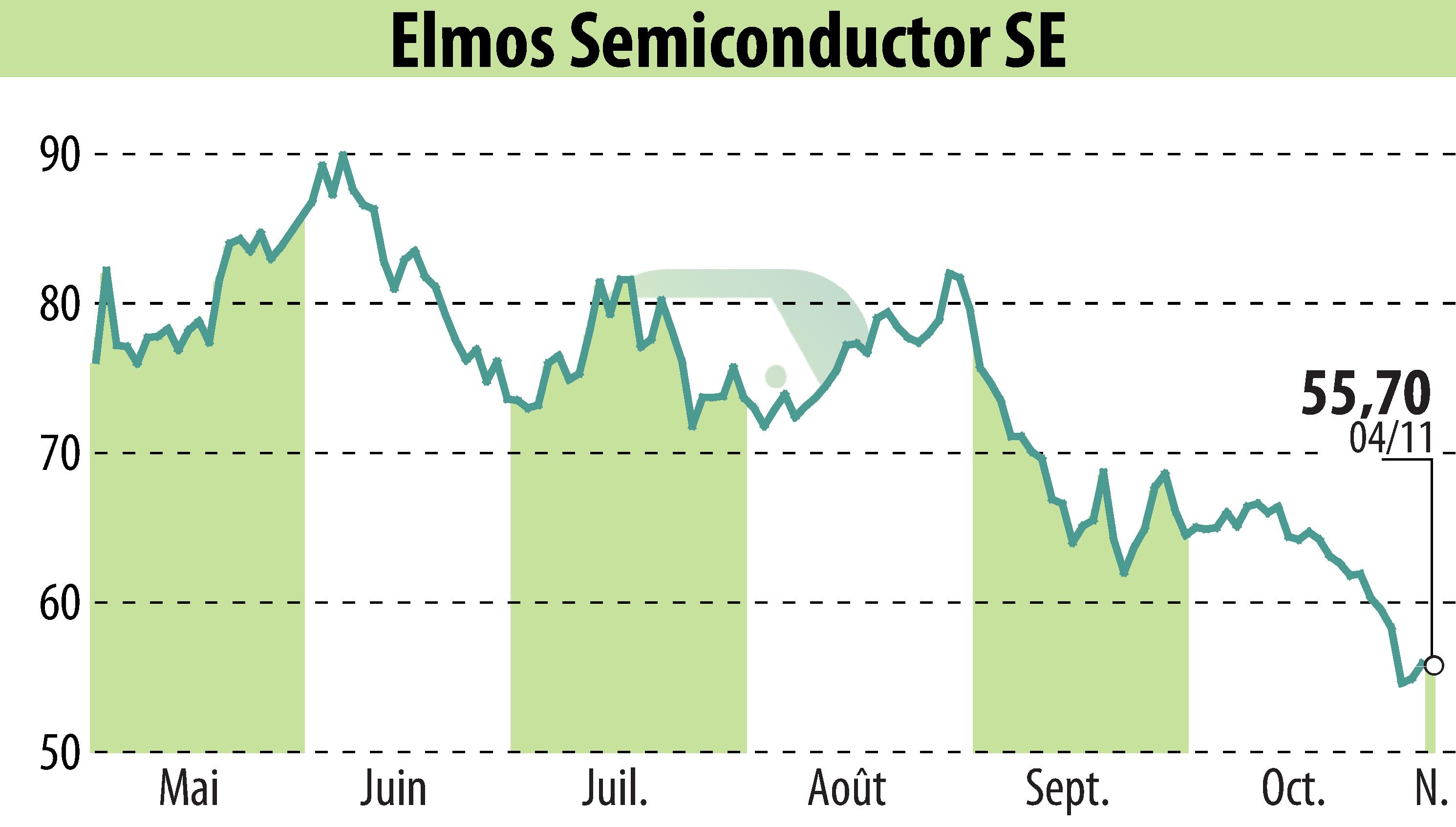 Graphique de l'évolution du cours de l'action ELMOS Semiconductor AG (EBR:ELG).