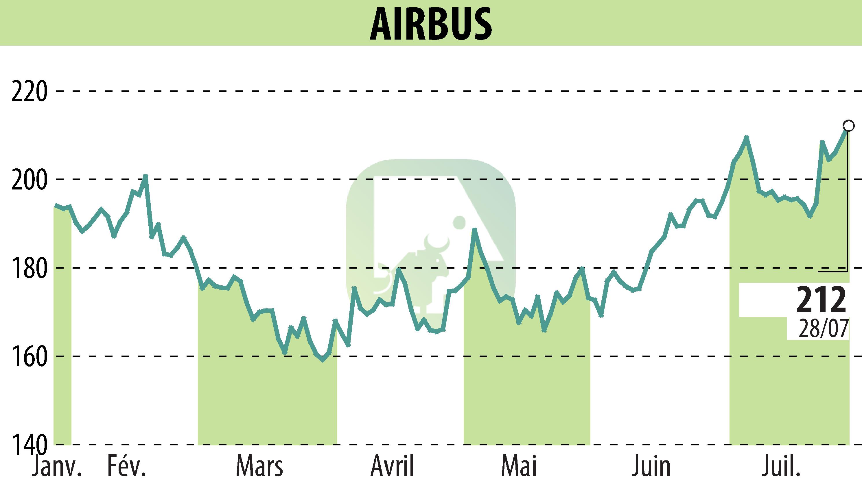 Graphique de l'évolution du cours de l'action Airbus Group N.V. (EPA:AIR).