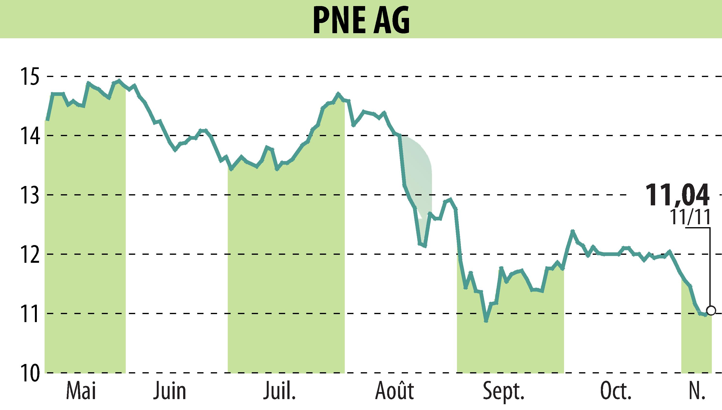 Stock price chart of PNE WIND AG (EBR:PNE3) showing fluctuations.