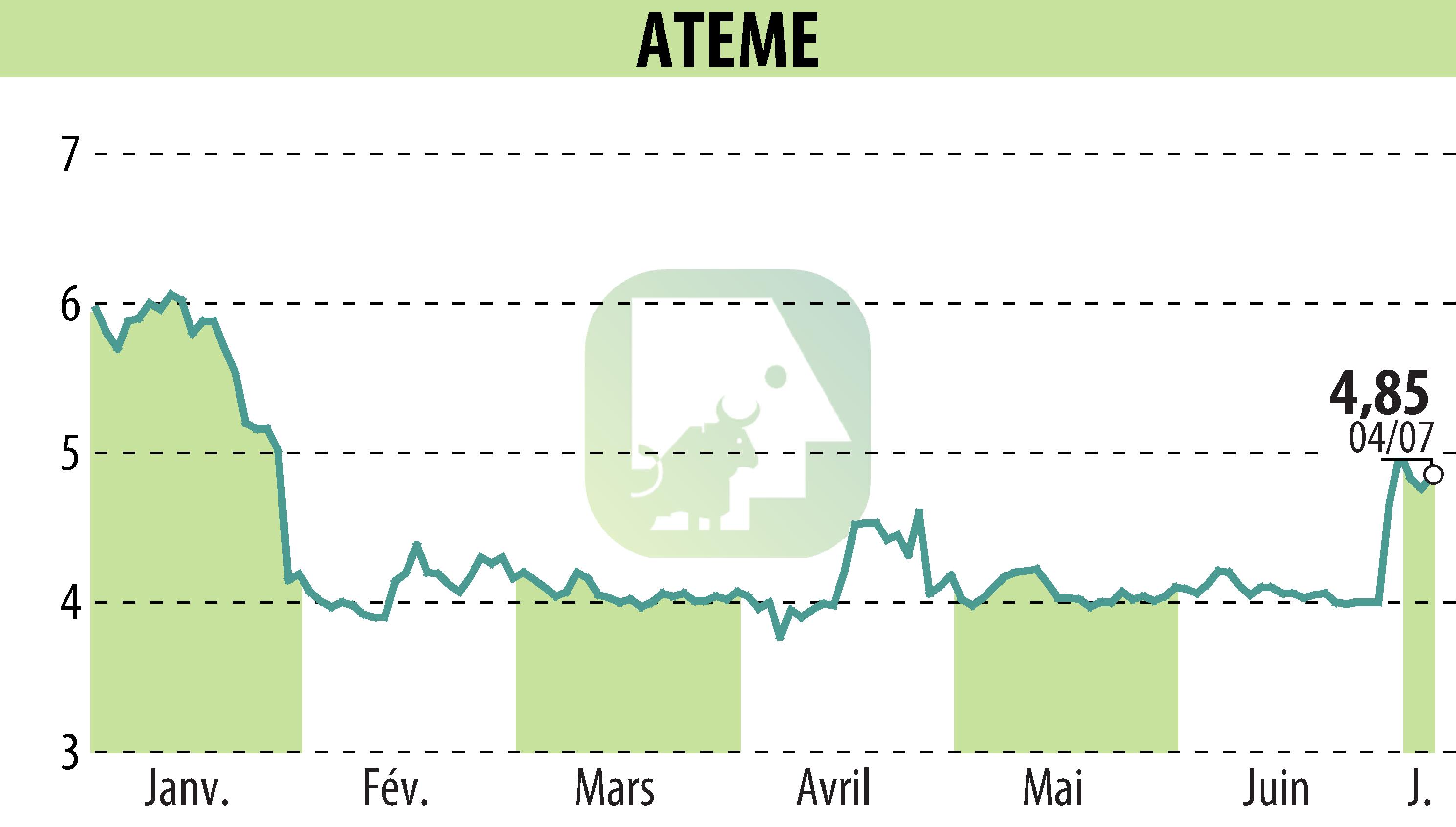 Stock price chart of ATEME (EPA:ATEME) showing fluctuations.