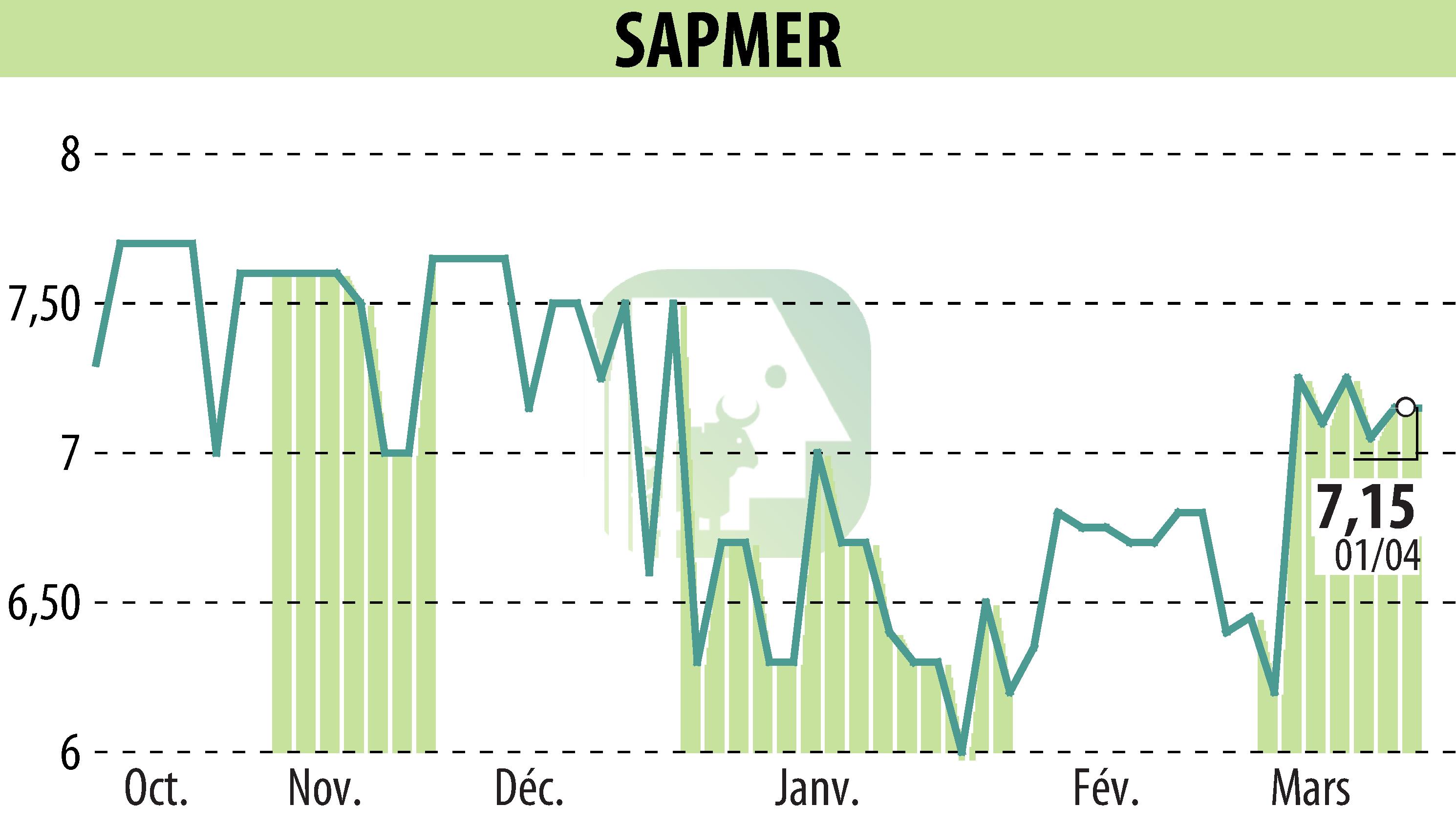 Stock price chart of SAPMER (EPA:ALMER) showing fluctuations.