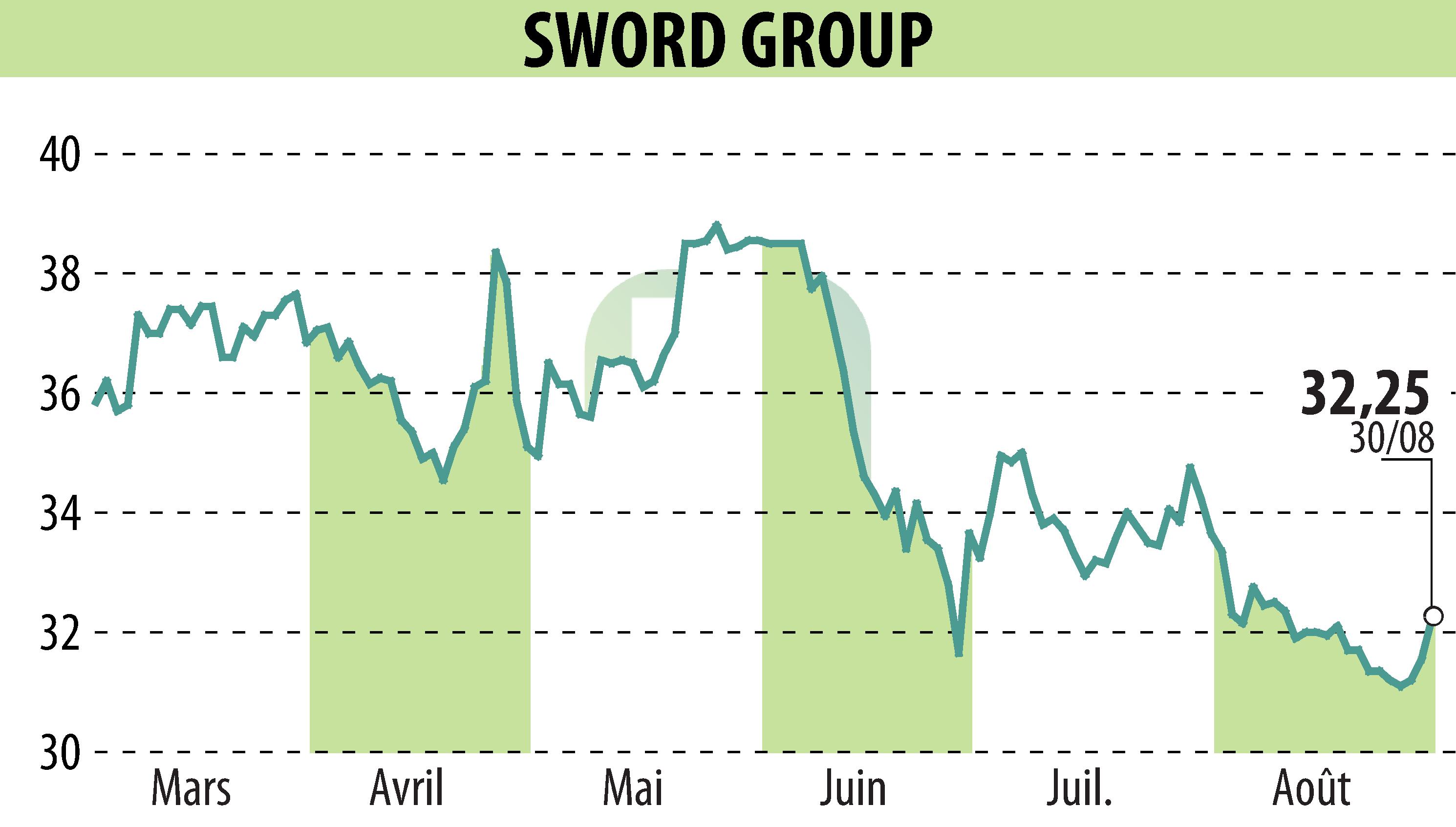 Stock price chart of SWORD Group (EPA:SWP) showing fluctuations.