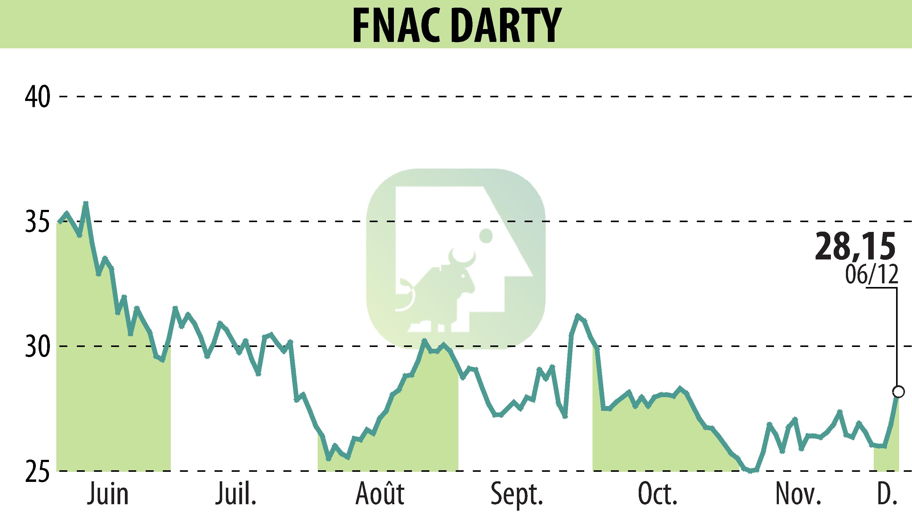 Graphique de l'évolution du cours de l'action GROUPE FNAC (EPA:FNAC).