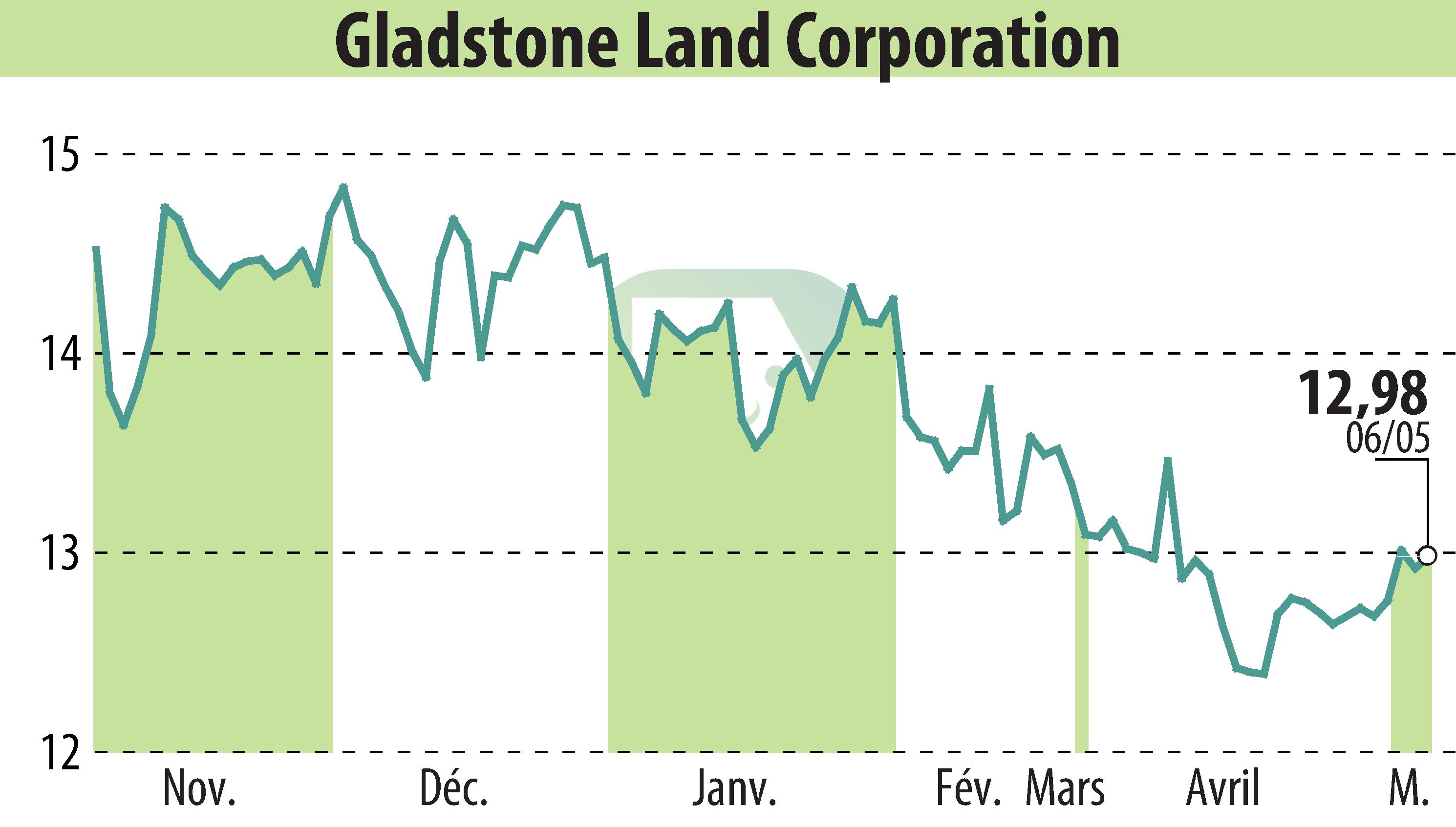 Stock price chart of Gladstone Land Corporation (EBR:LAND) showing fluctuations.