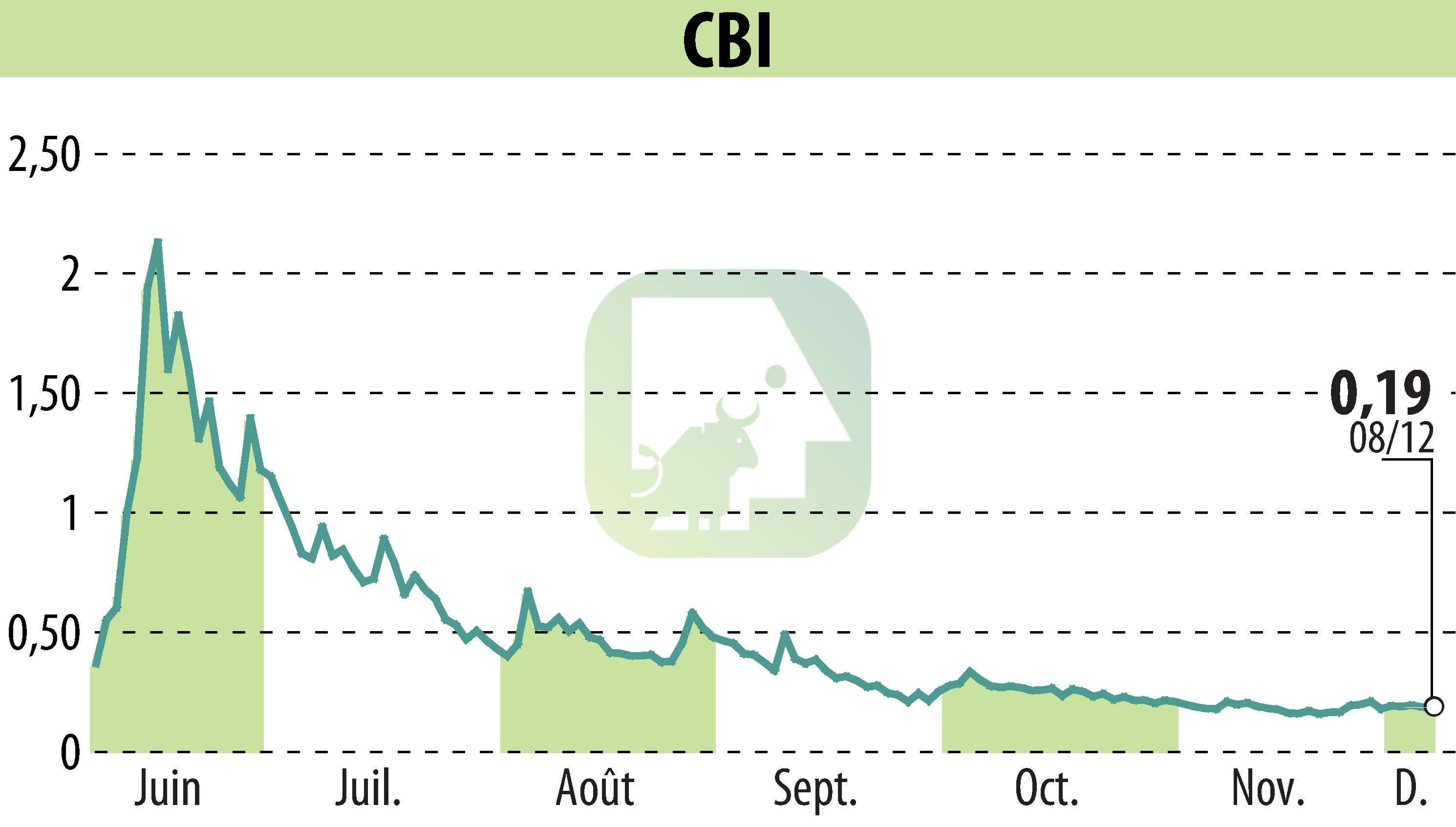 Stock price chart of CRYPTO BLOCKCHAIN INDUSTRIES (EPA:ALCBI) showing fluctuations.