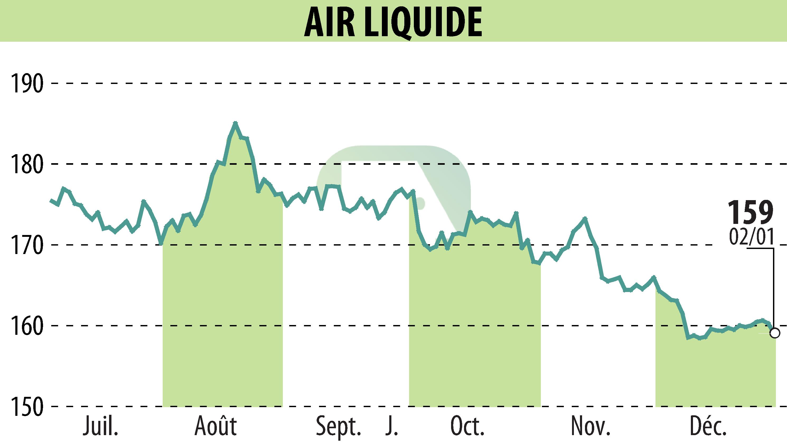 Graphique de l'évolution du cours de l'action AIR LIQUIDE (EPA:AI).