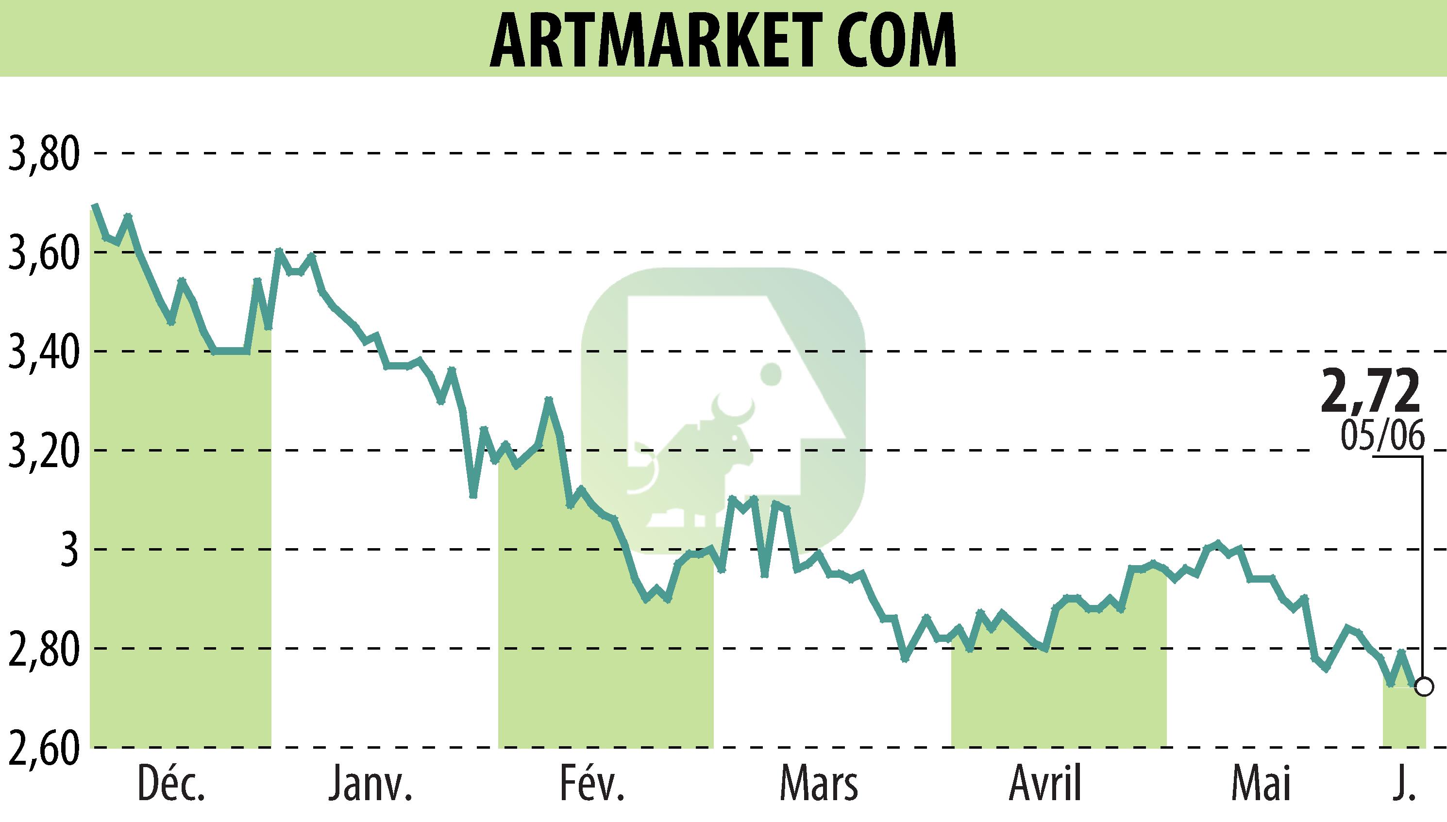 Stock price chart of Artmarket.com (EPA:PRC) showing fluctuations.