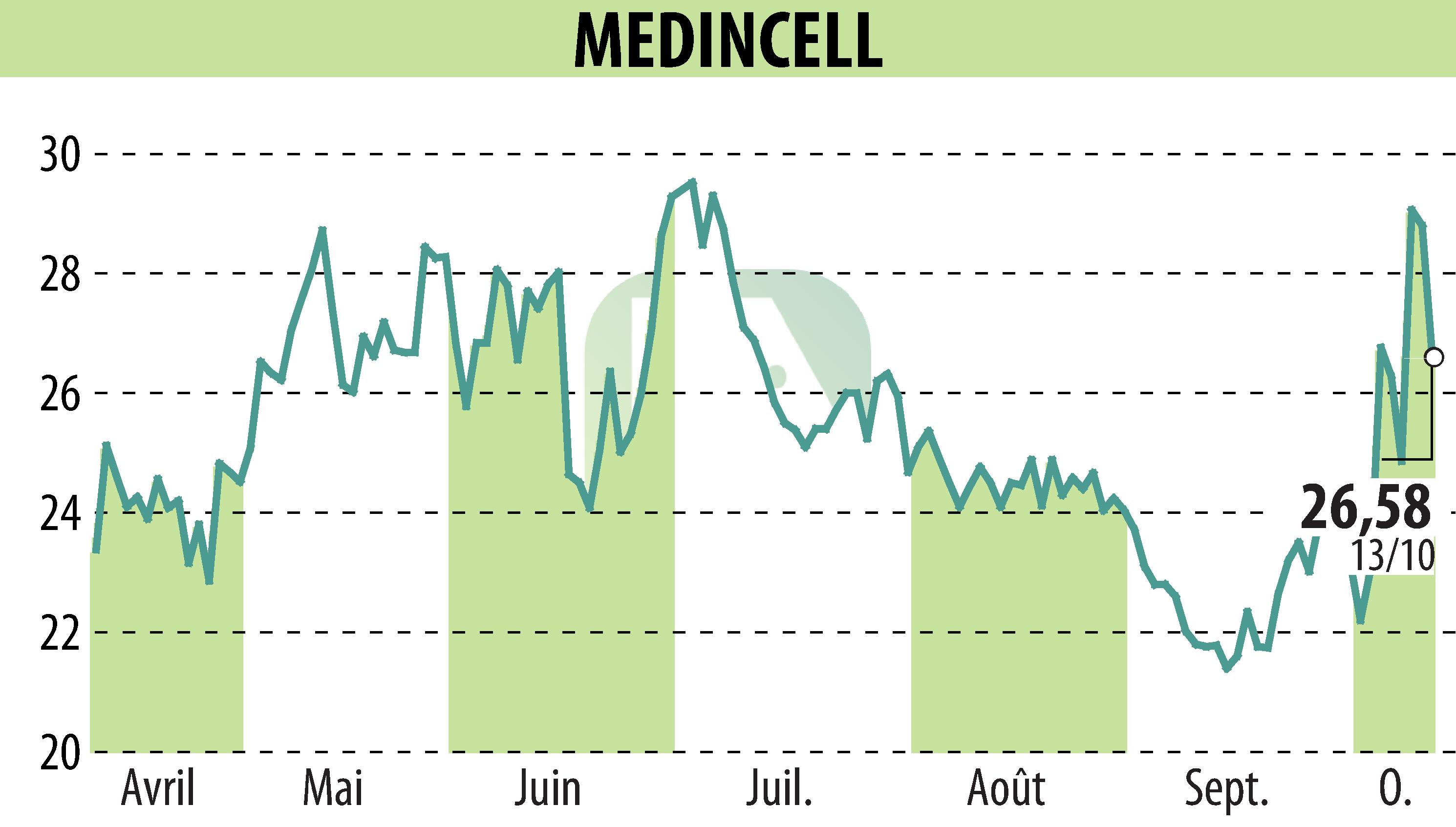 Graphique de l'évolution du cours de l'action MEDINCELL (EPA:MEDCL).
