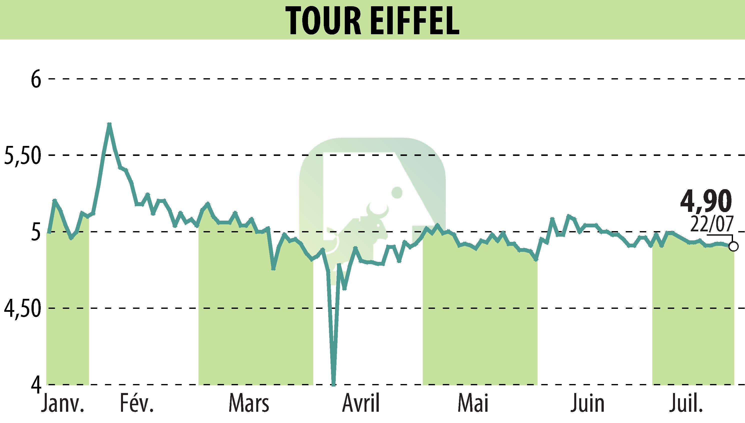 Stock price chart of TOUR EIFFEL (EPA:EIFF) showing fluctuations.