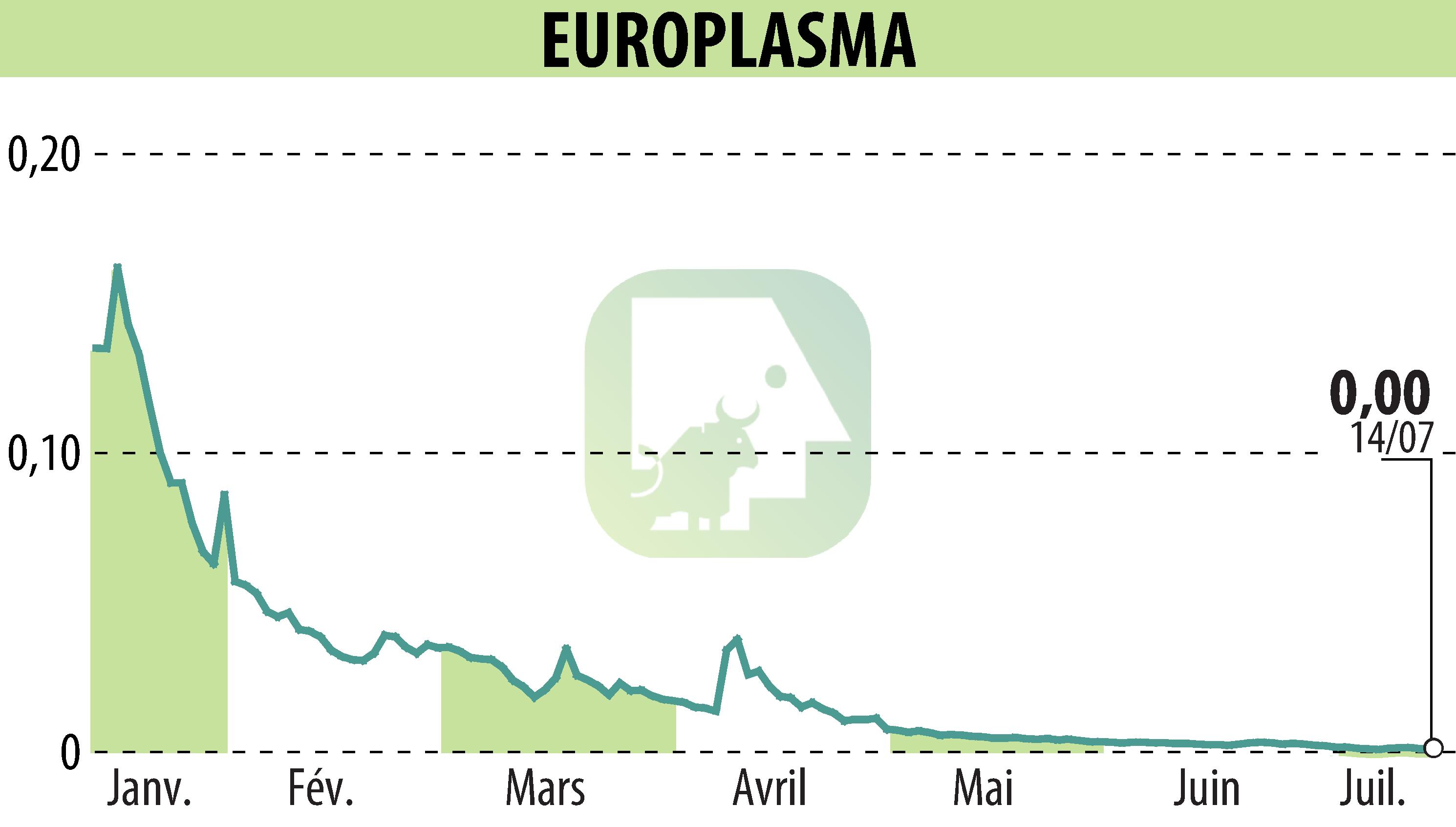 Graphique de l'évolution du cours de l'action EUROPLASMA (EPA:ALEUP).