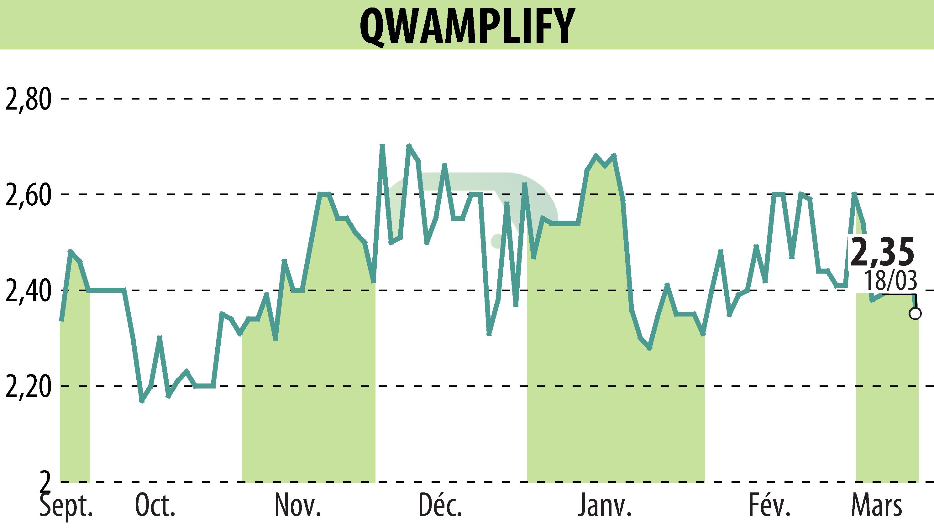 Stock price chart of QWAMPLIFY (EPA:ALQWA) showing fluctuations.