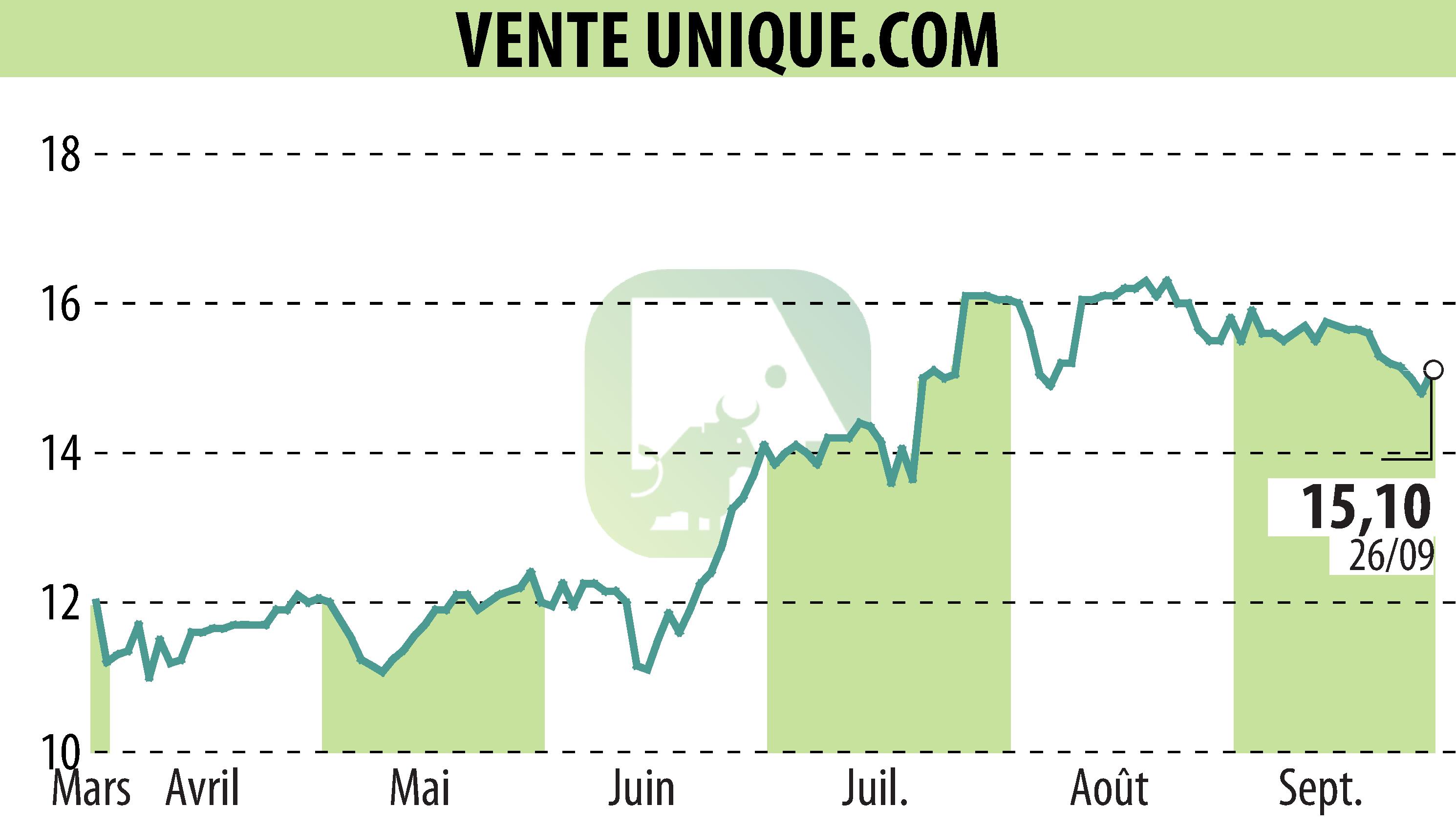 Stock price chart of VENTE UNIQUE.COM (EPA:ALVU) showing fluctuations.