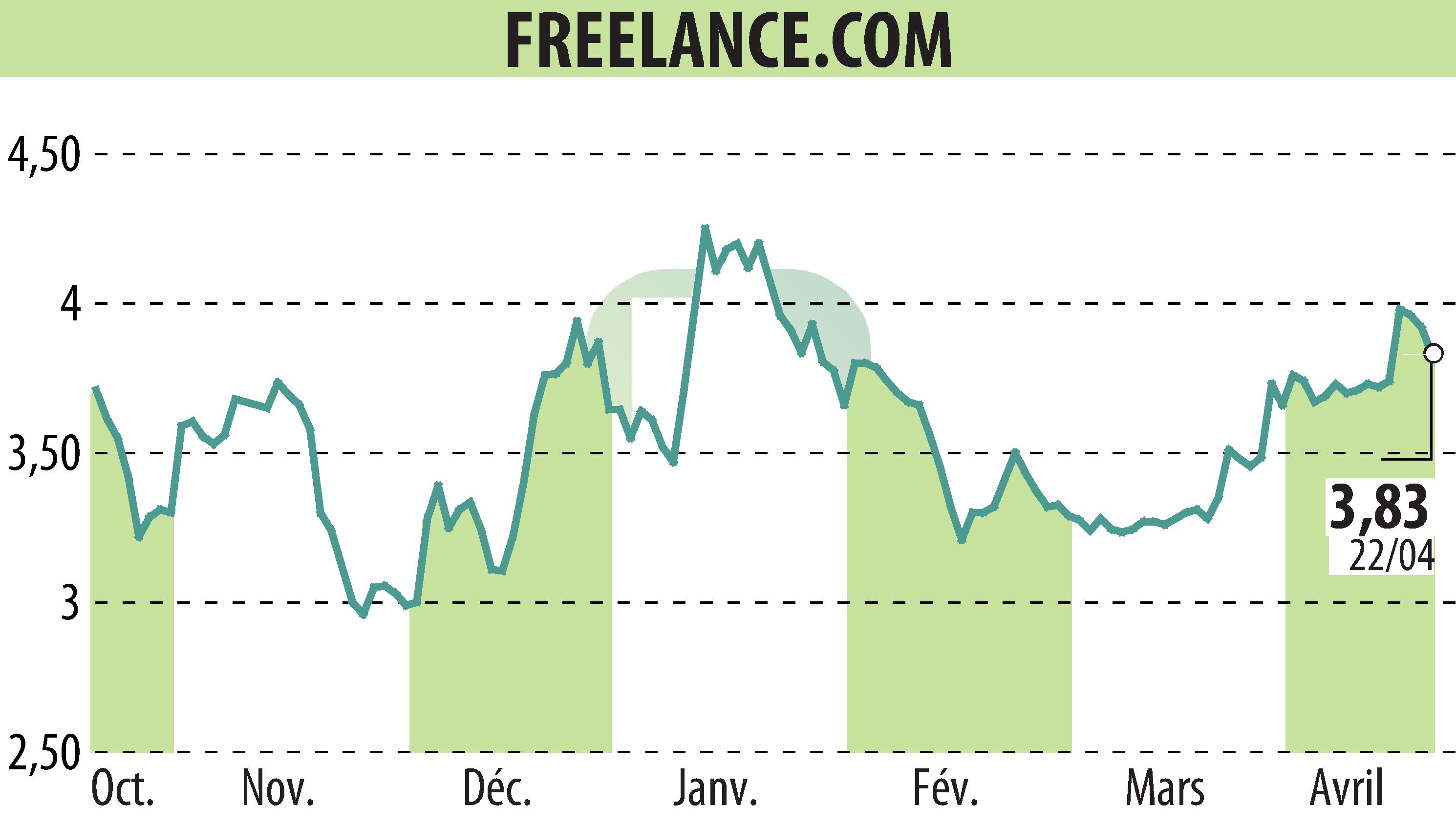 Stock price chart of FREELANCE.COM (EPA:ALFRE) showing fluctuations.